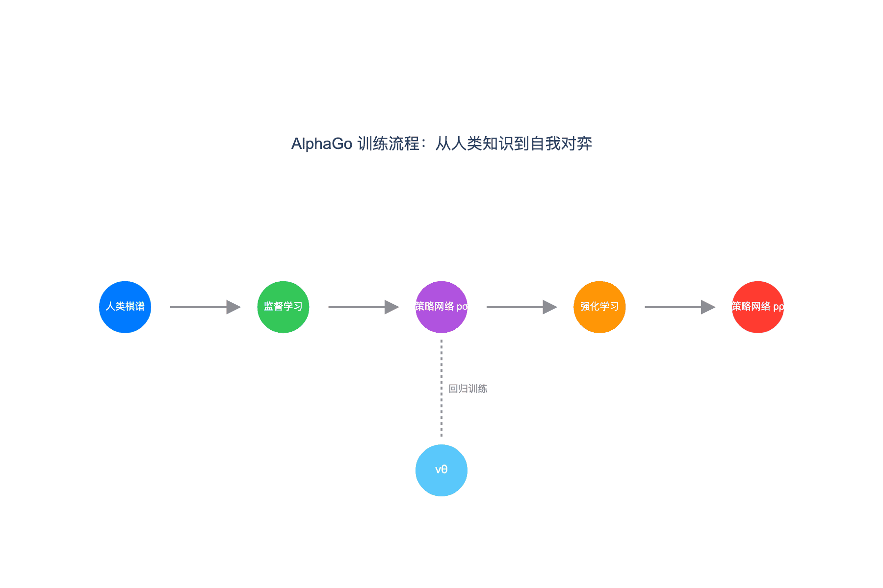 AlphaGo 训练流程