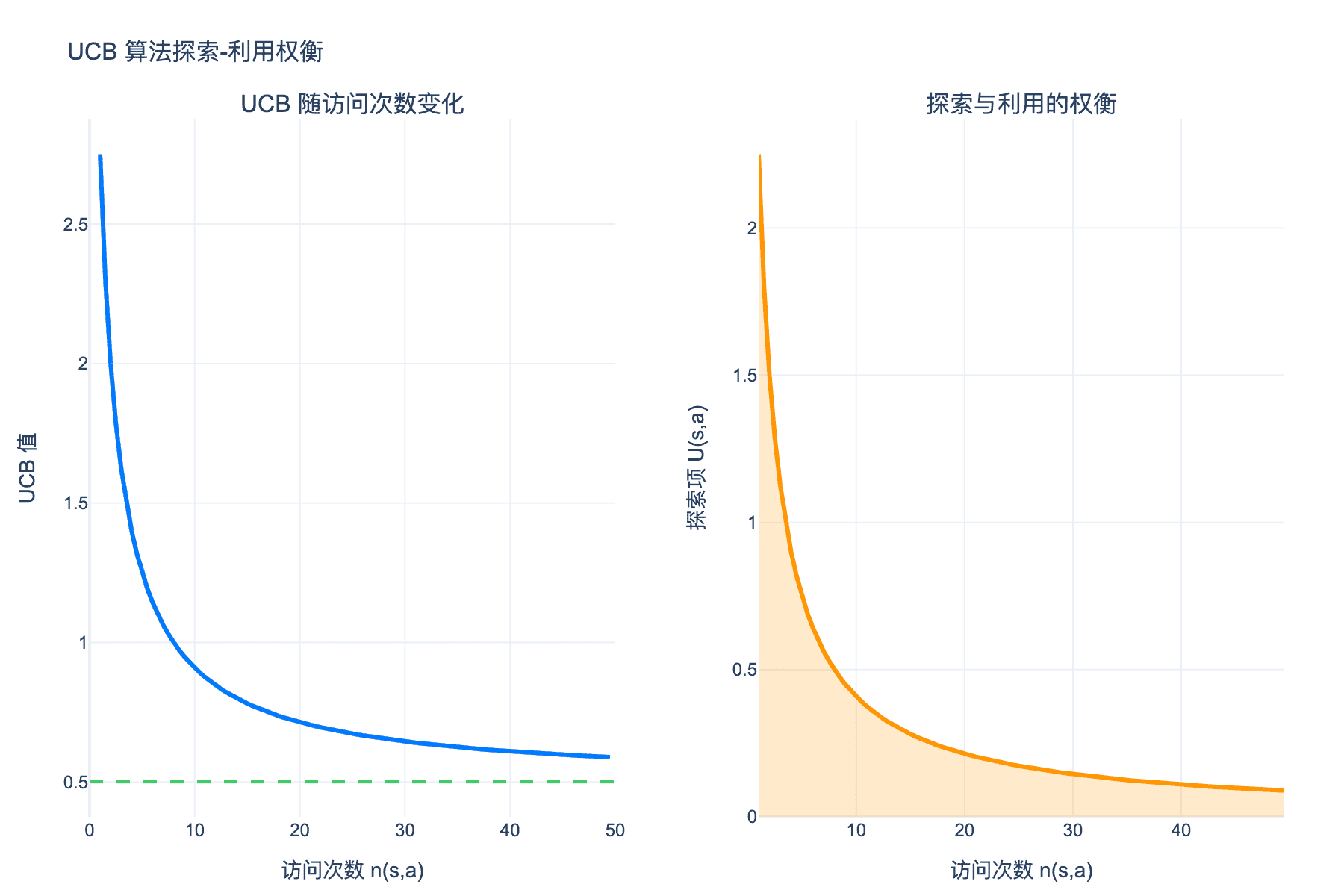 UCB 算法探索-利用权衡
