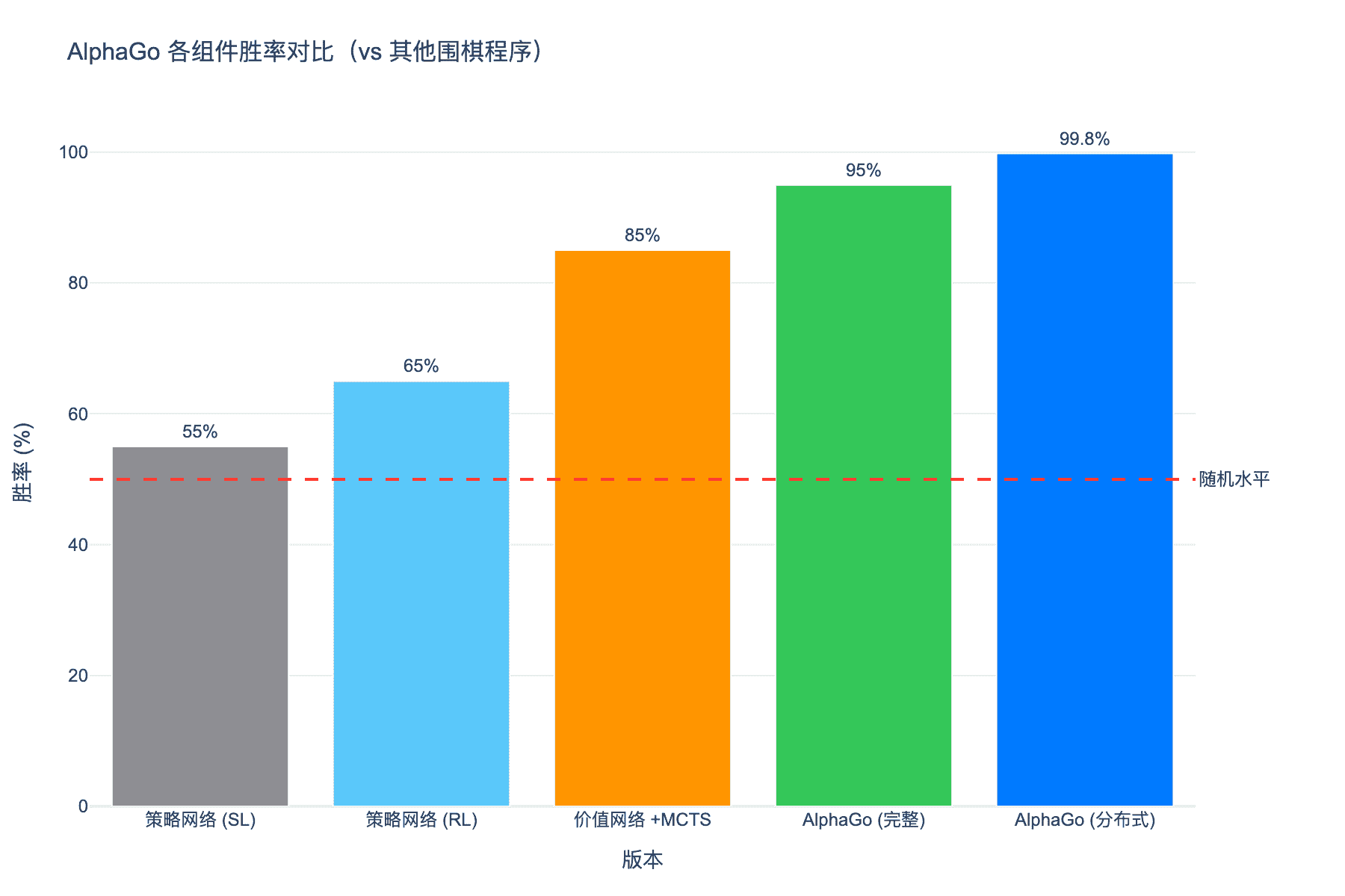 AlphaGo 各组件胜率对比