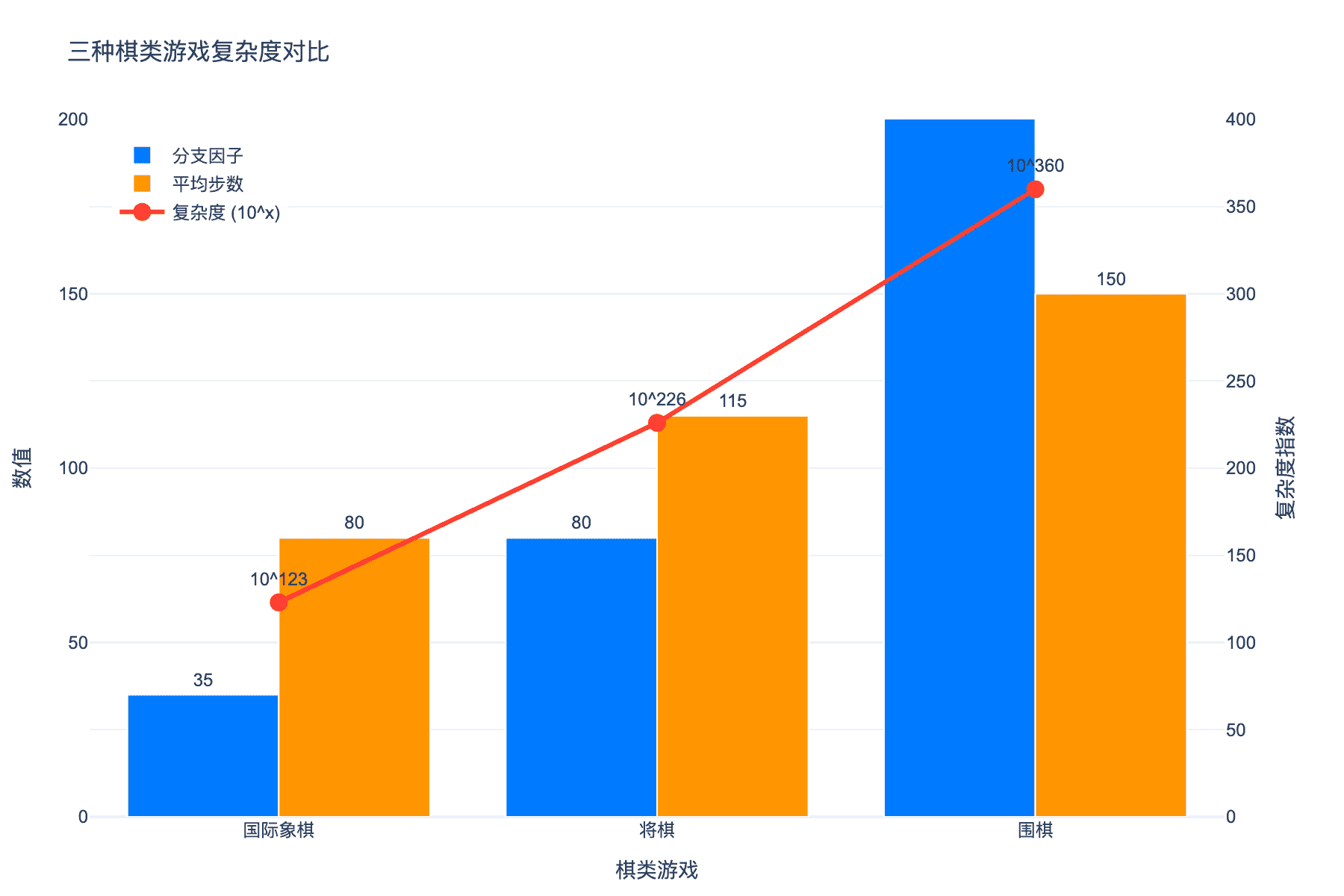三种棋类游戏复杂度对比