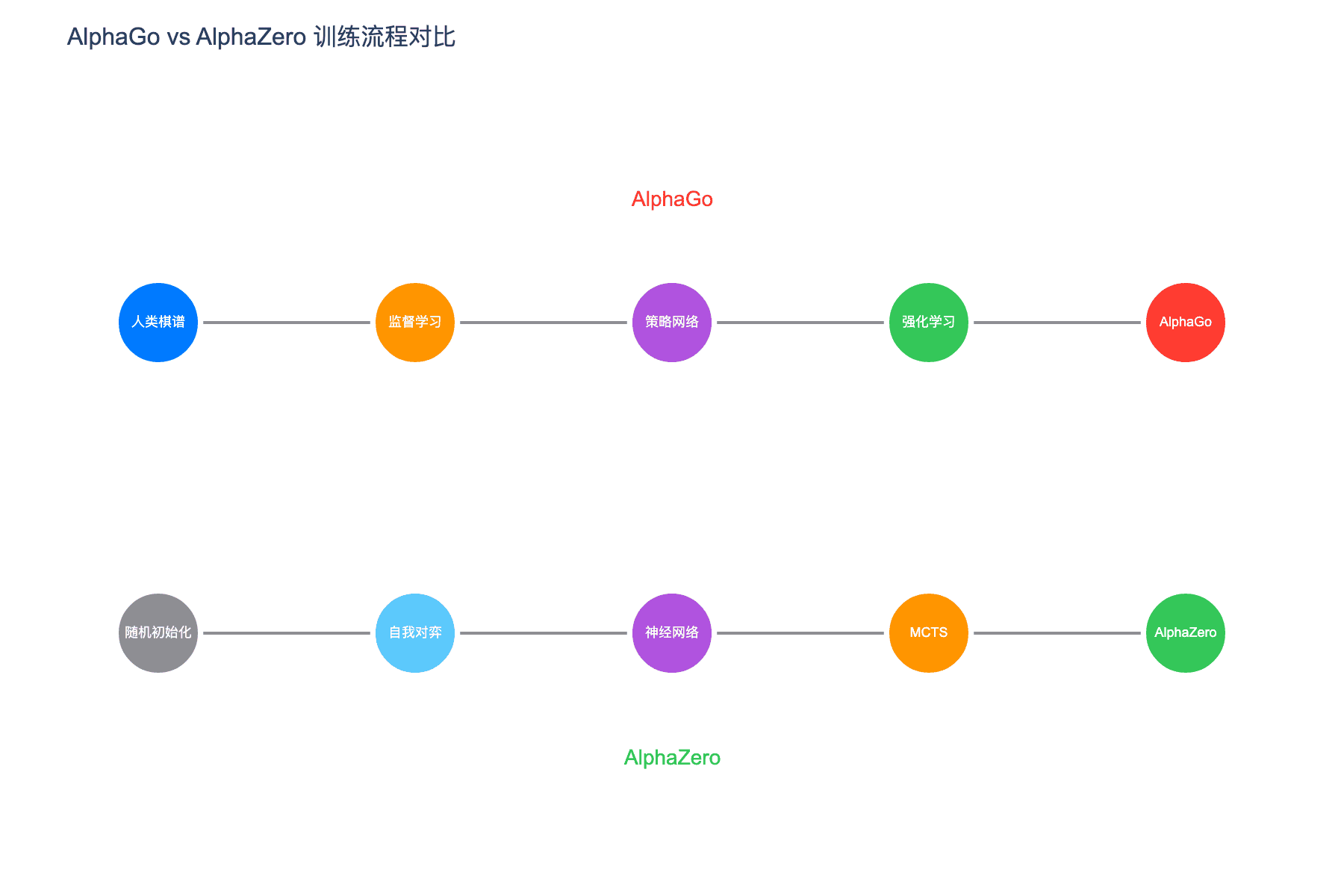 AlphaGo vs AlphaZero 训练流程对比