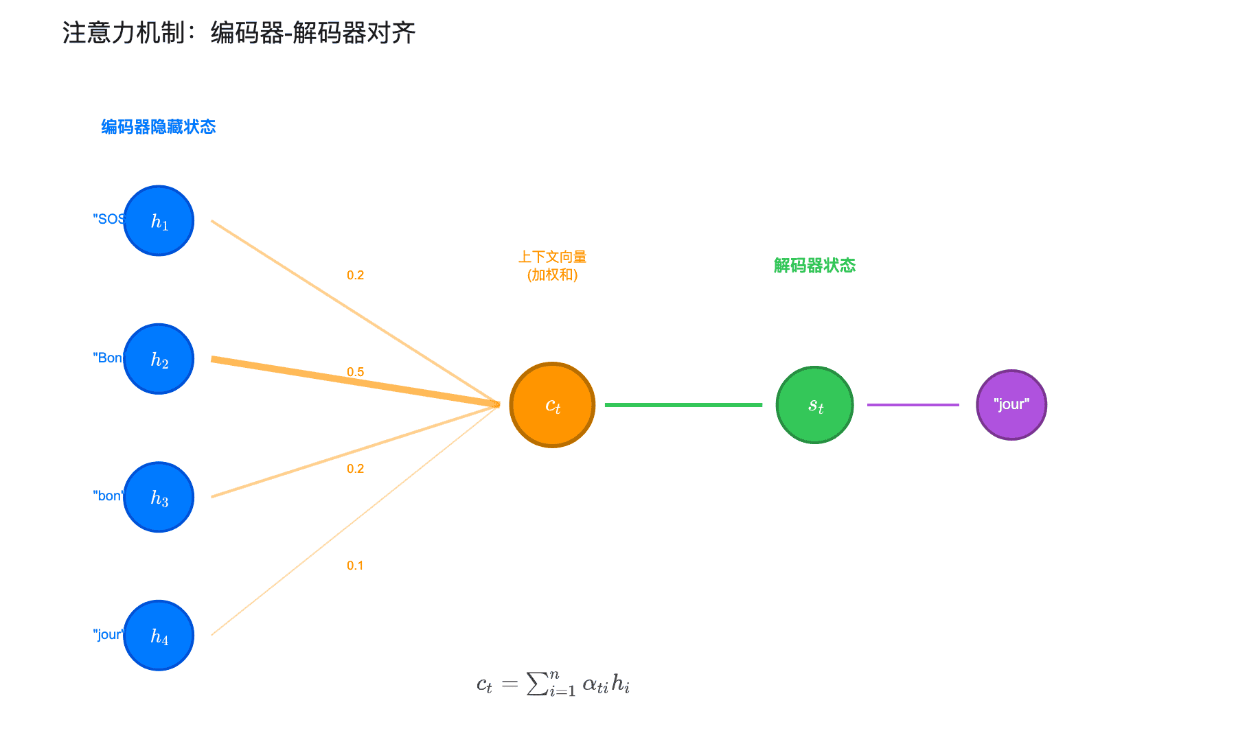 注意力机制