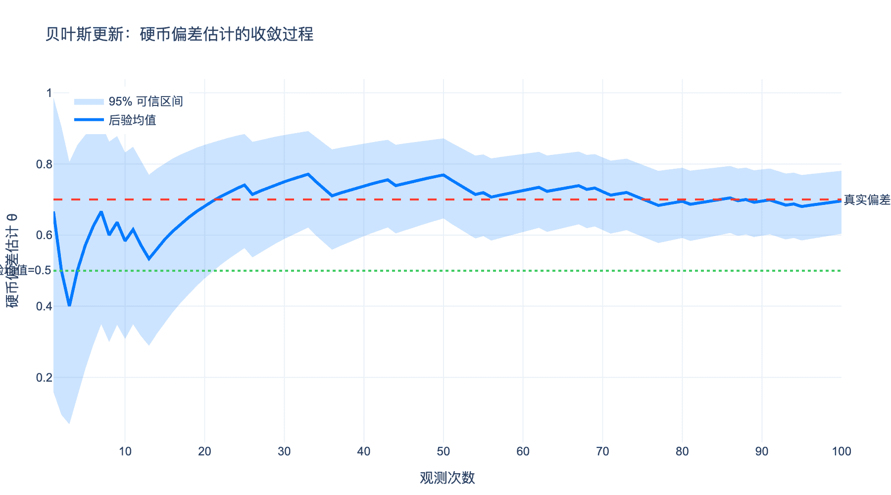 贝叶斯信念更新过程