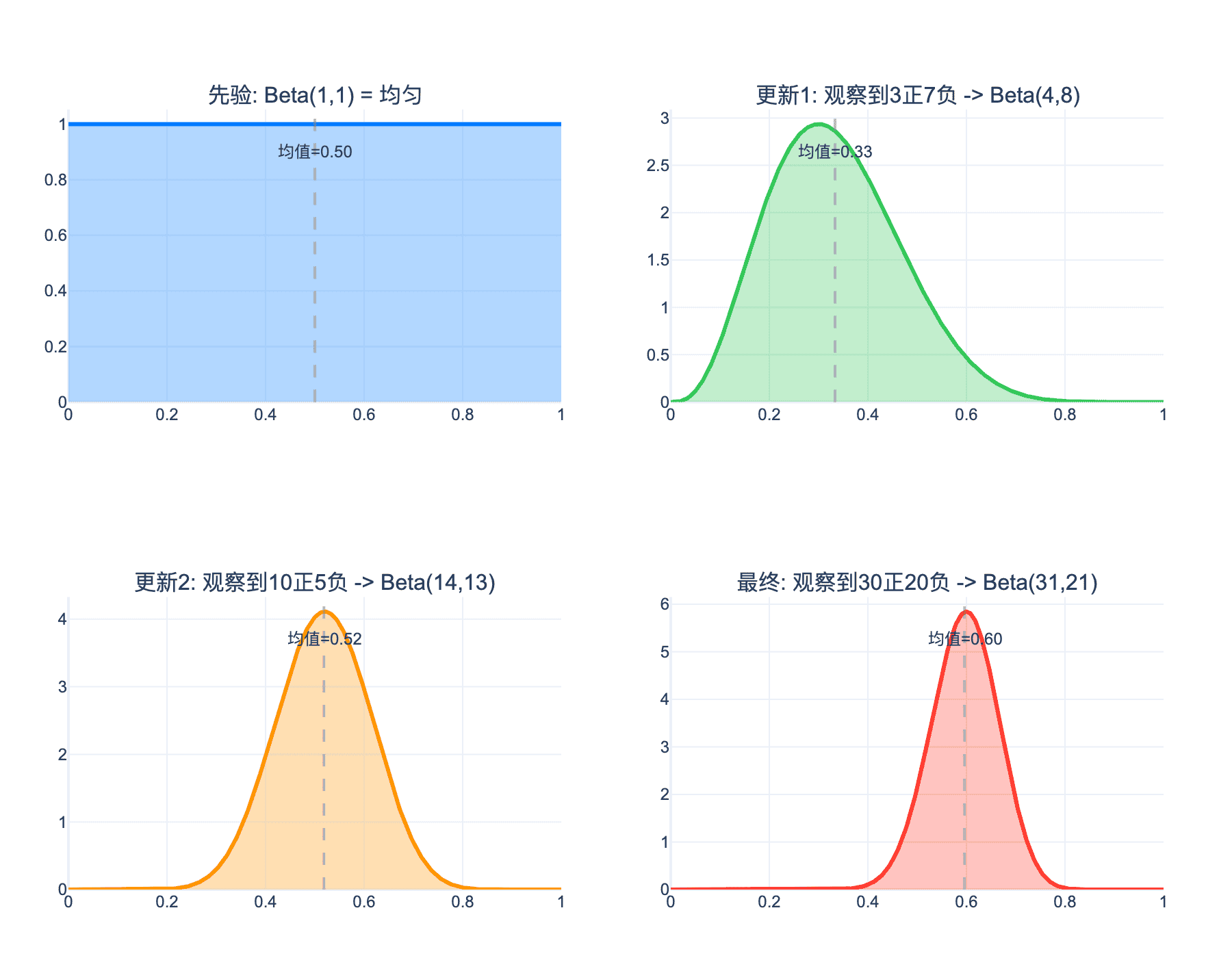 Beta-二项共轭先验更新