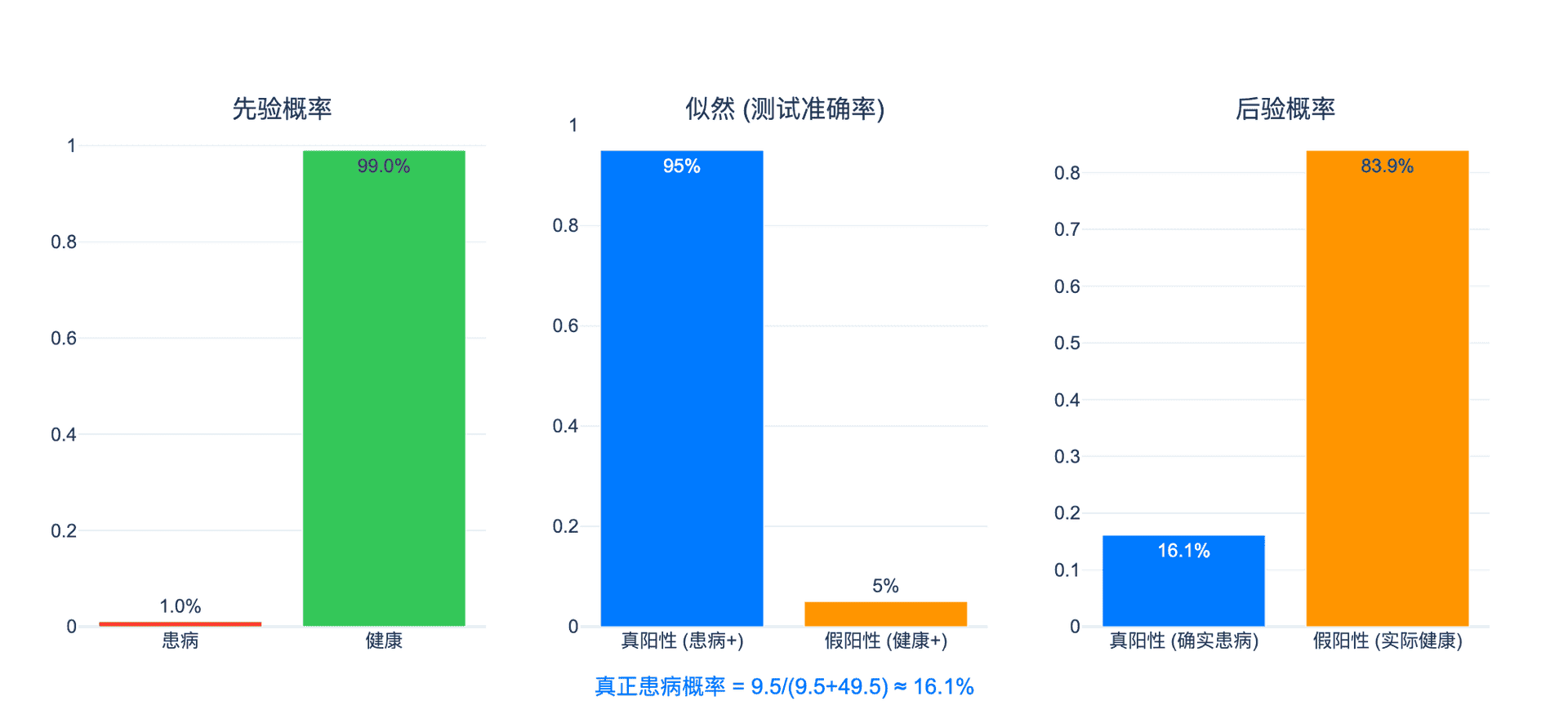 疾病诊断的贝叶斯更新