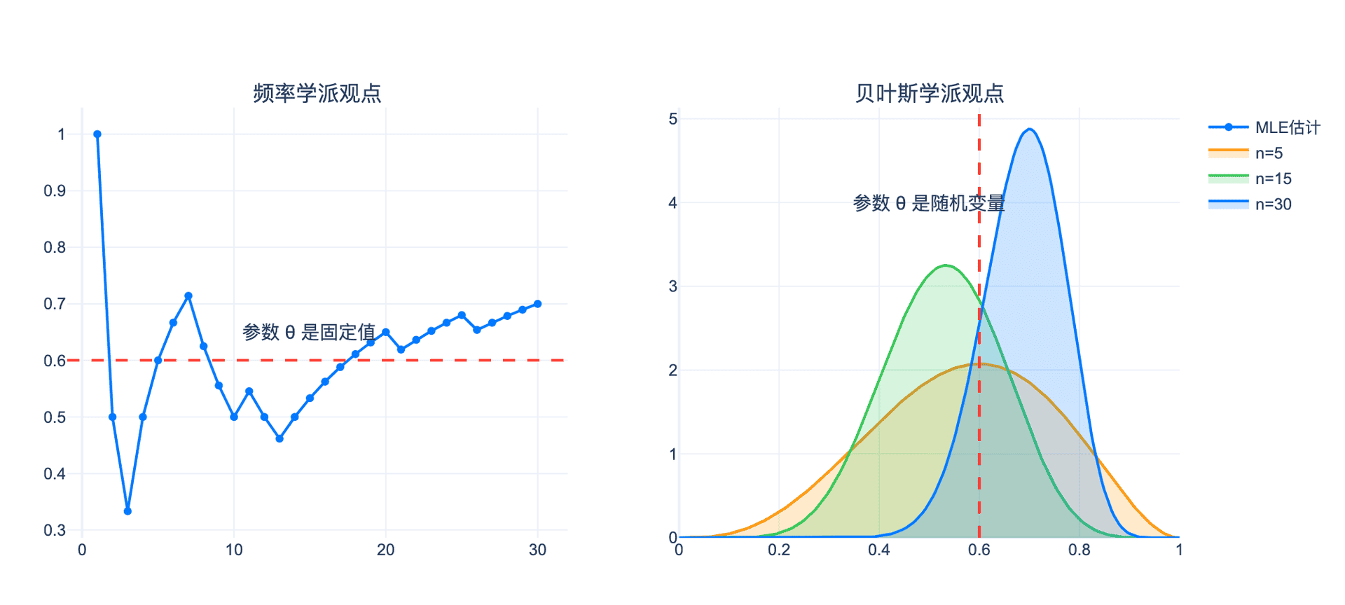 频率学派vs贝叶斯学派