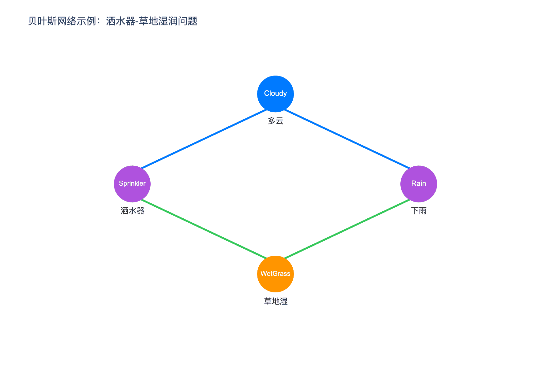 贝叶斯网络示例:洒水器-草地湿润问题