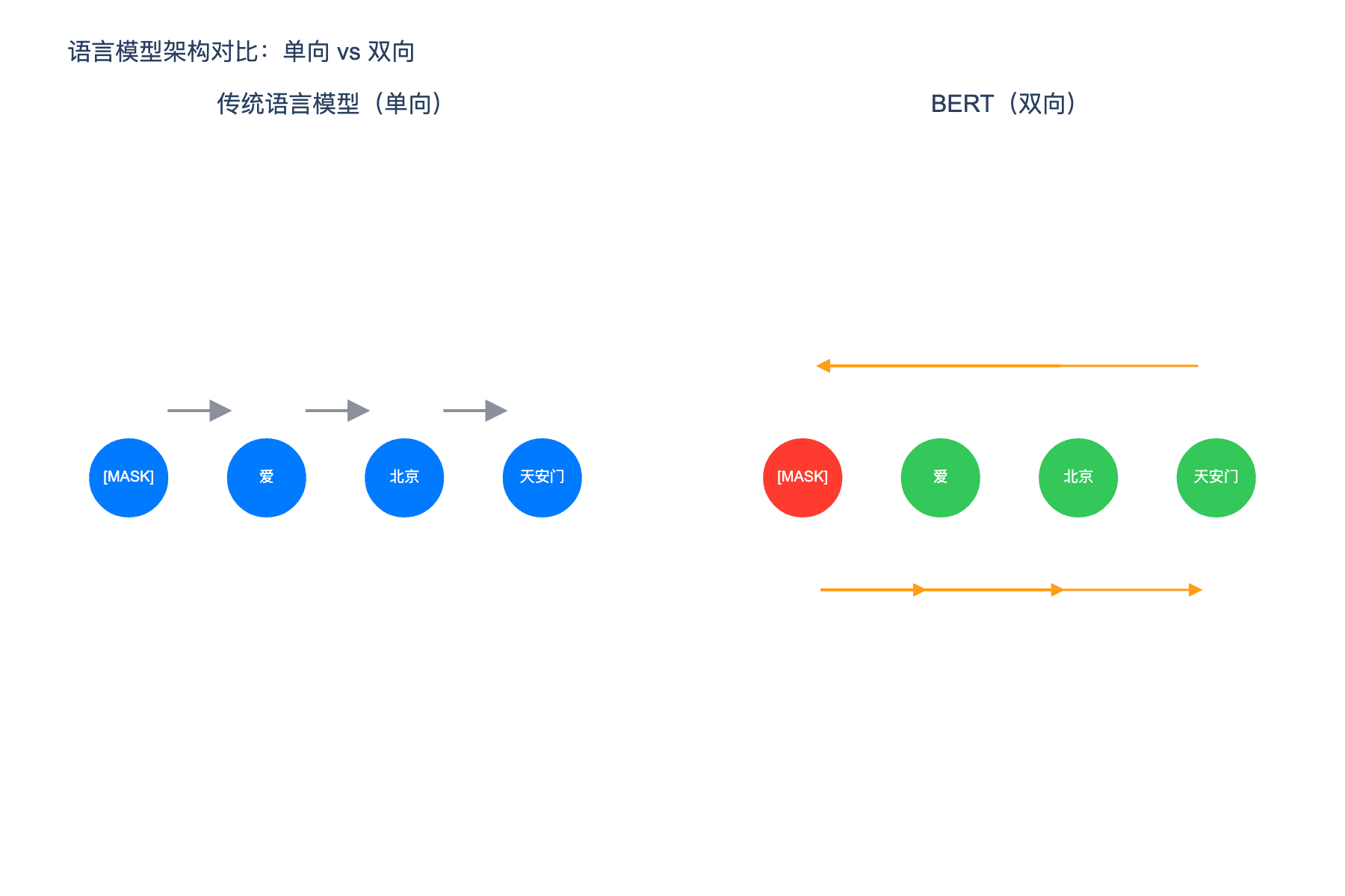 语言模型架构对比