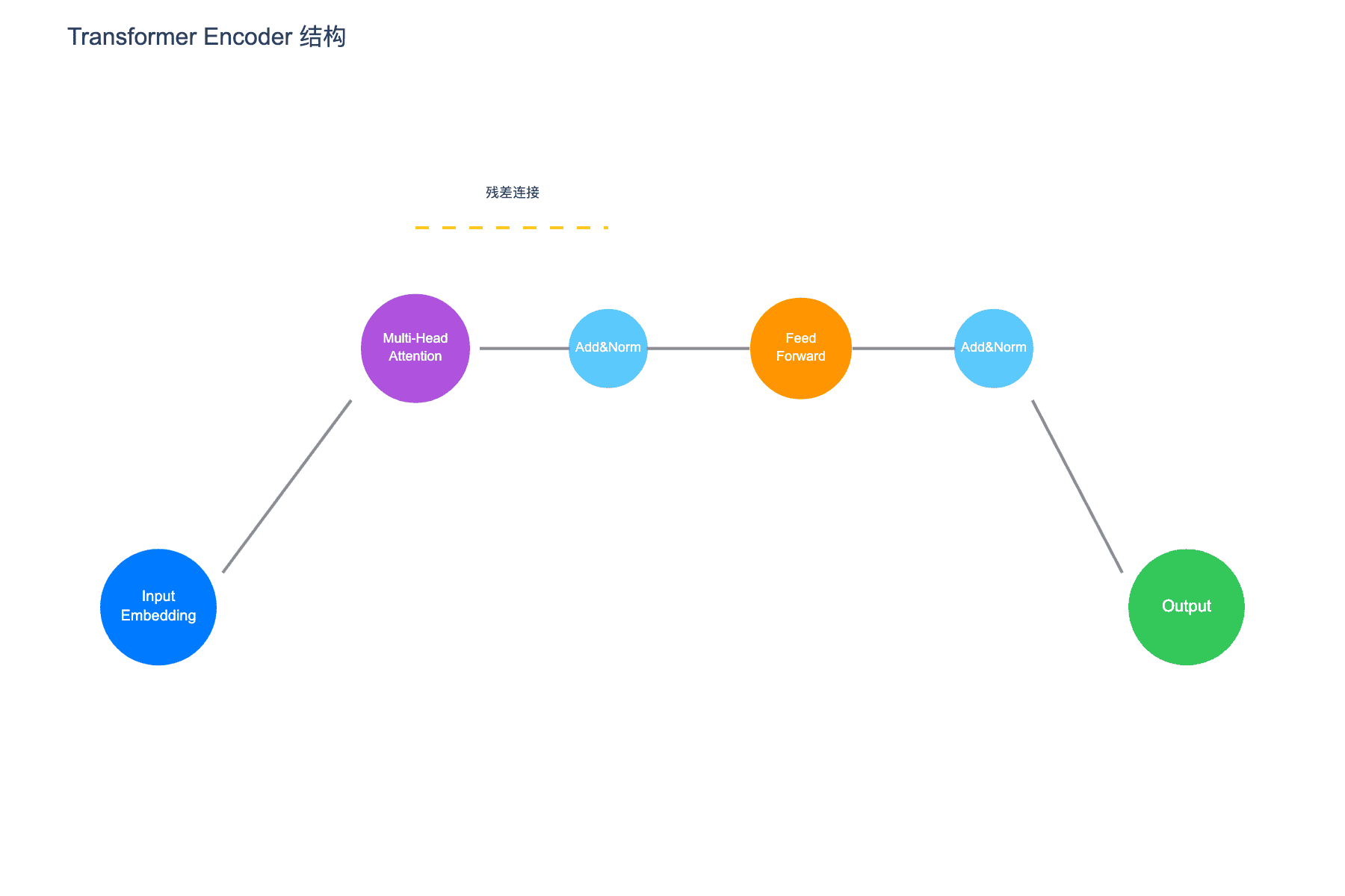 Transformer Encoder 结构