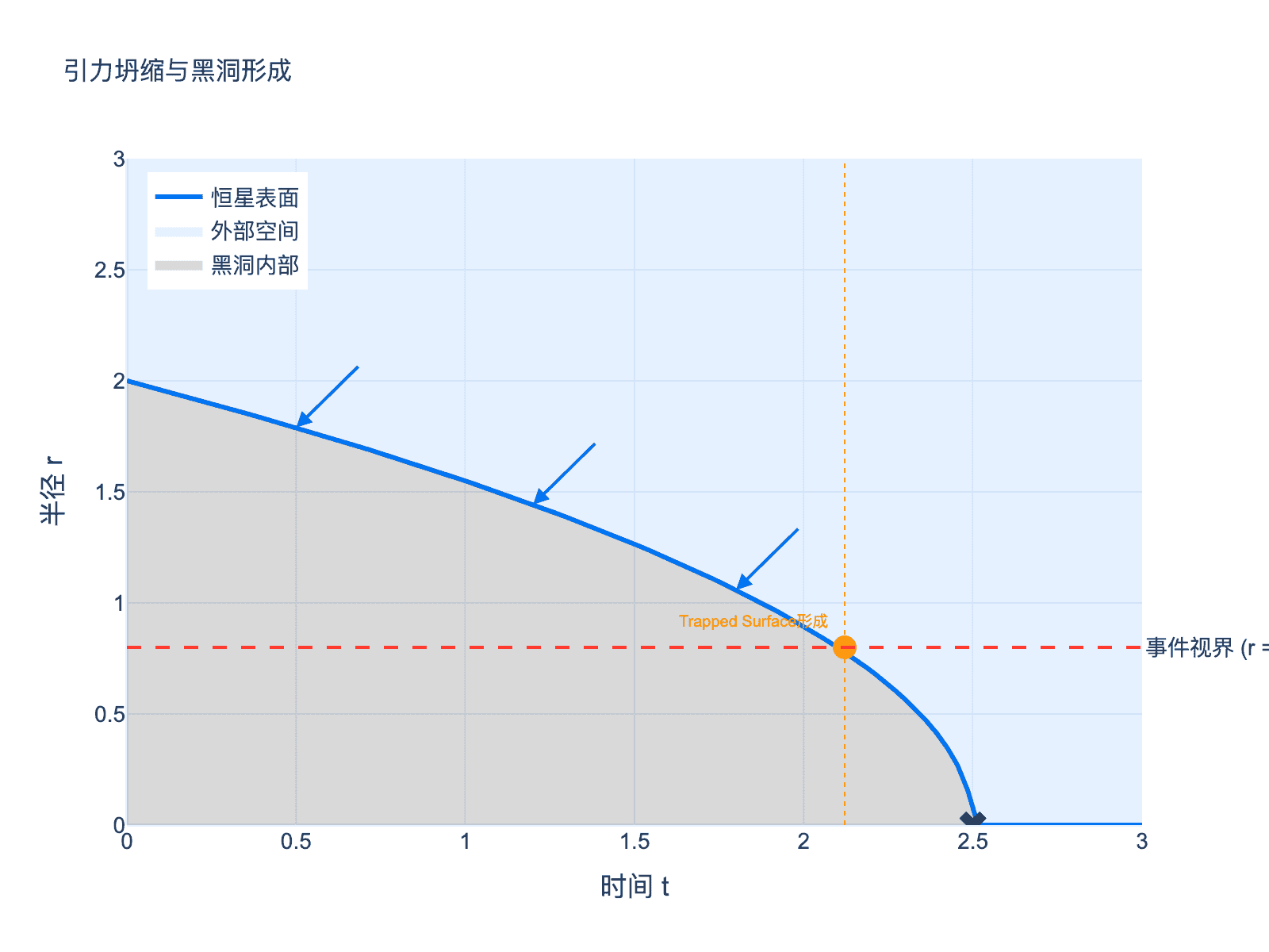 黑洞形成