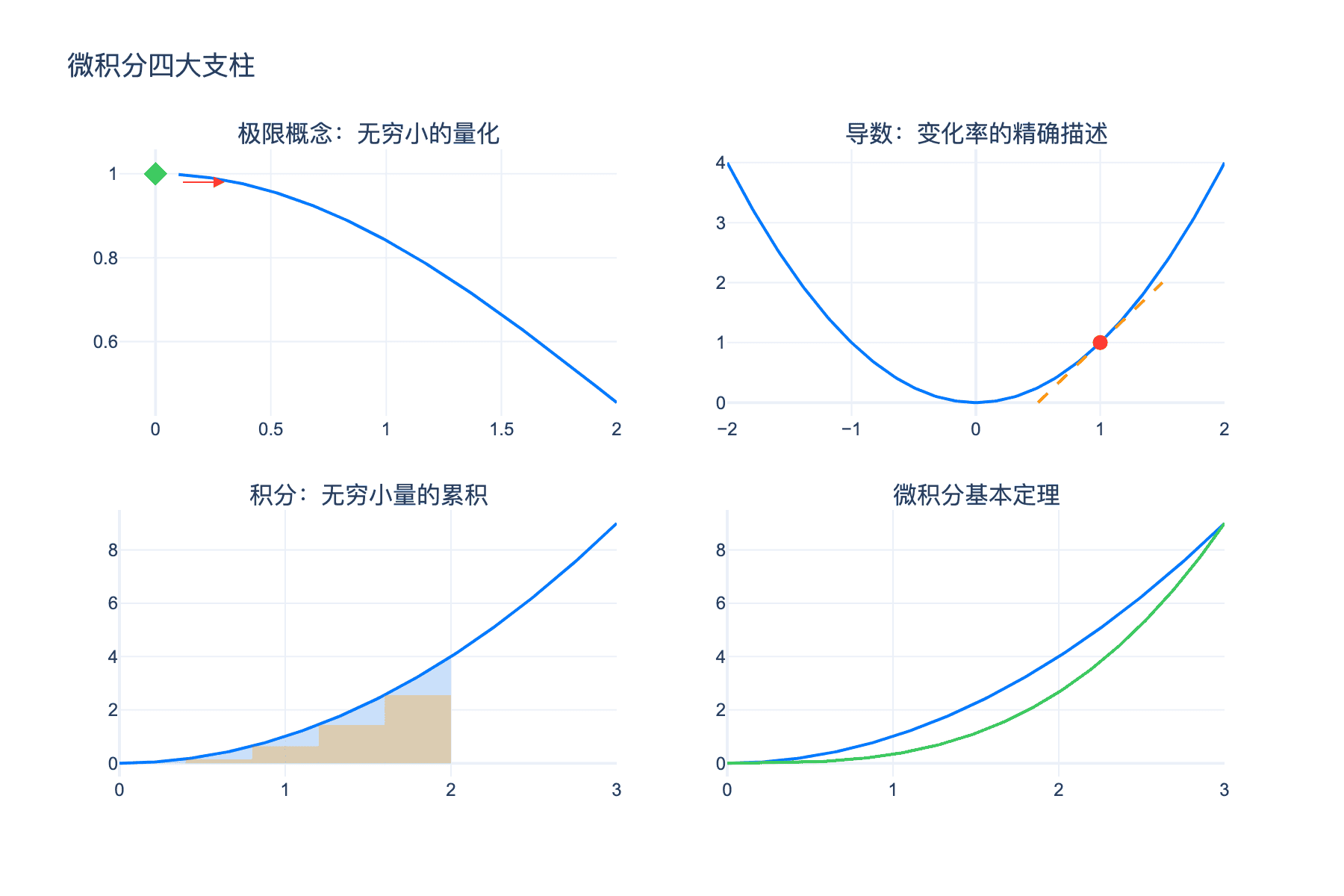 微积分四大支柱