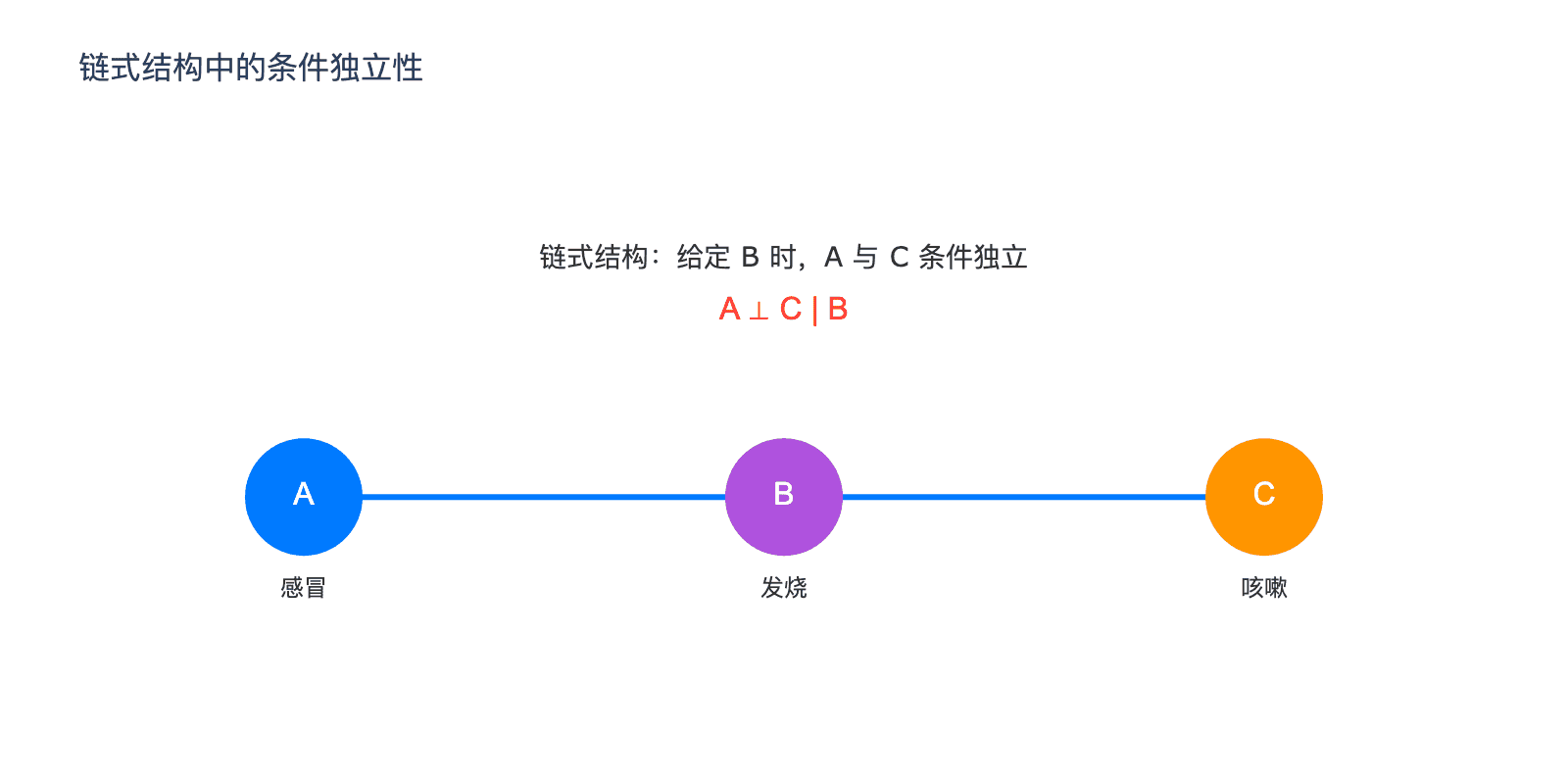 链式结构中的条件独立性
