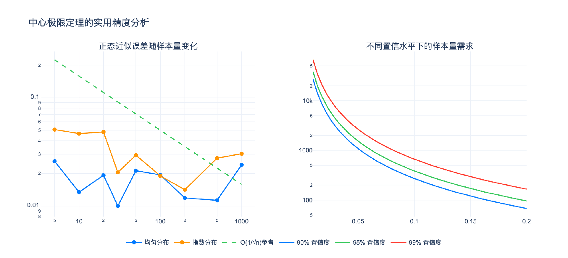 CLT近似精度分析
