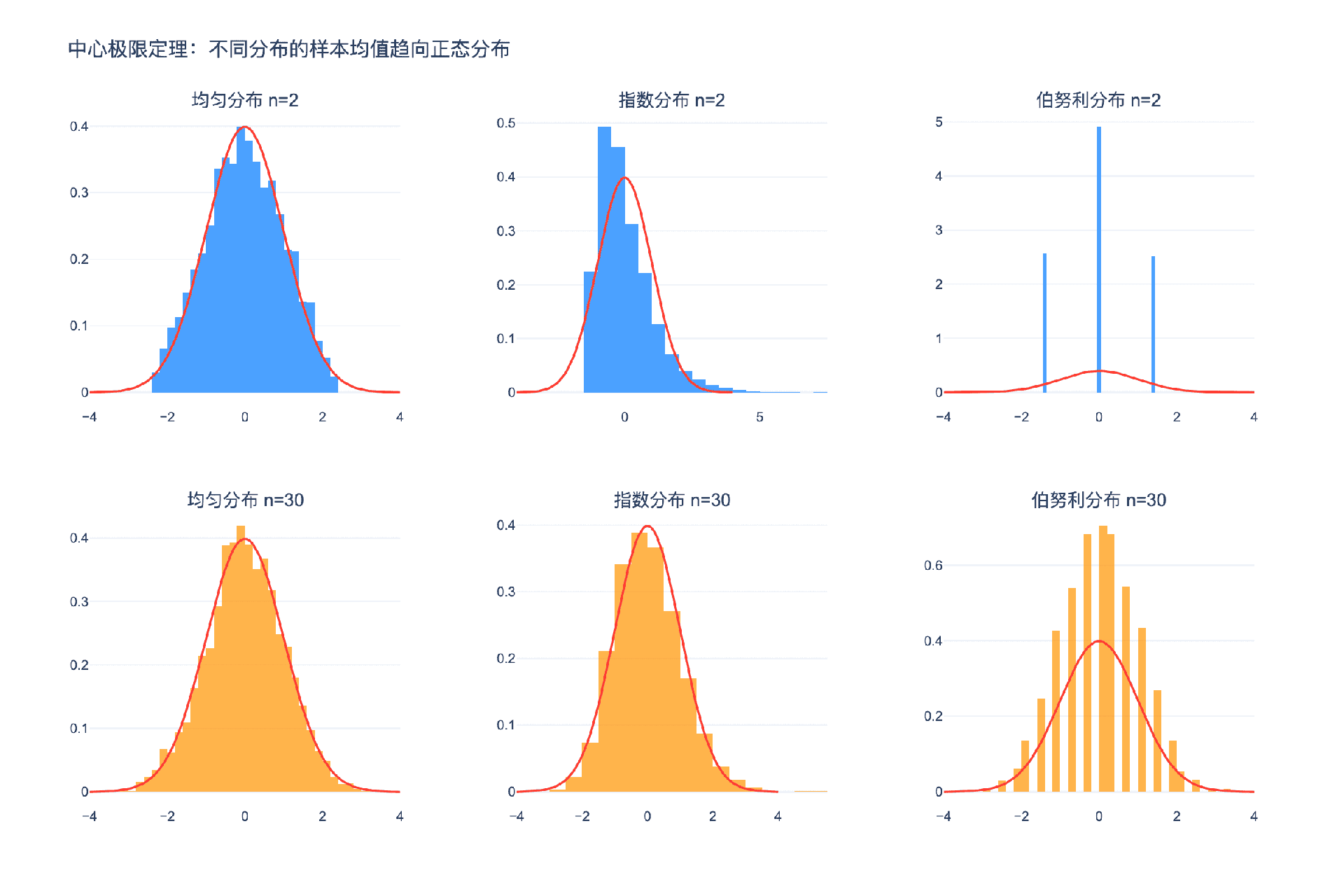 中心极限定理演示