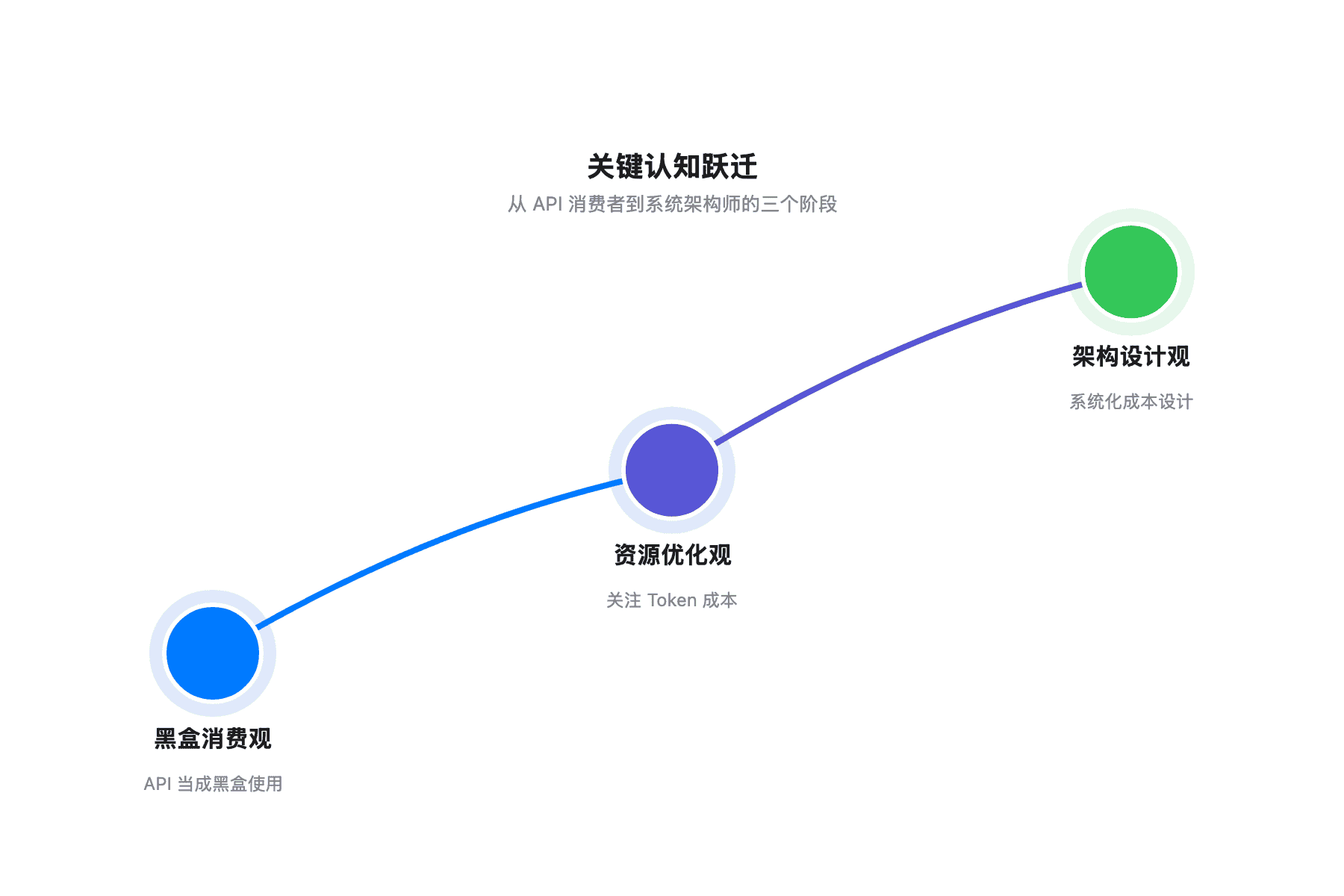 认知跃迁