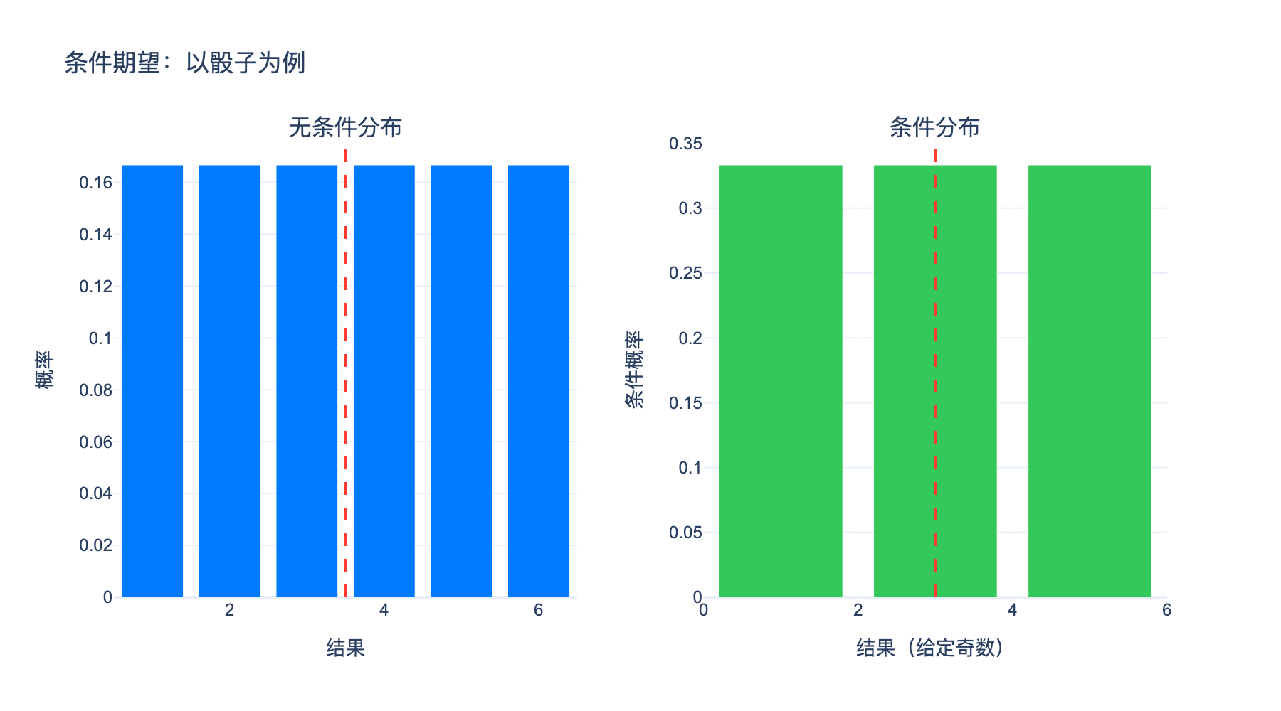 条件期望直观解释