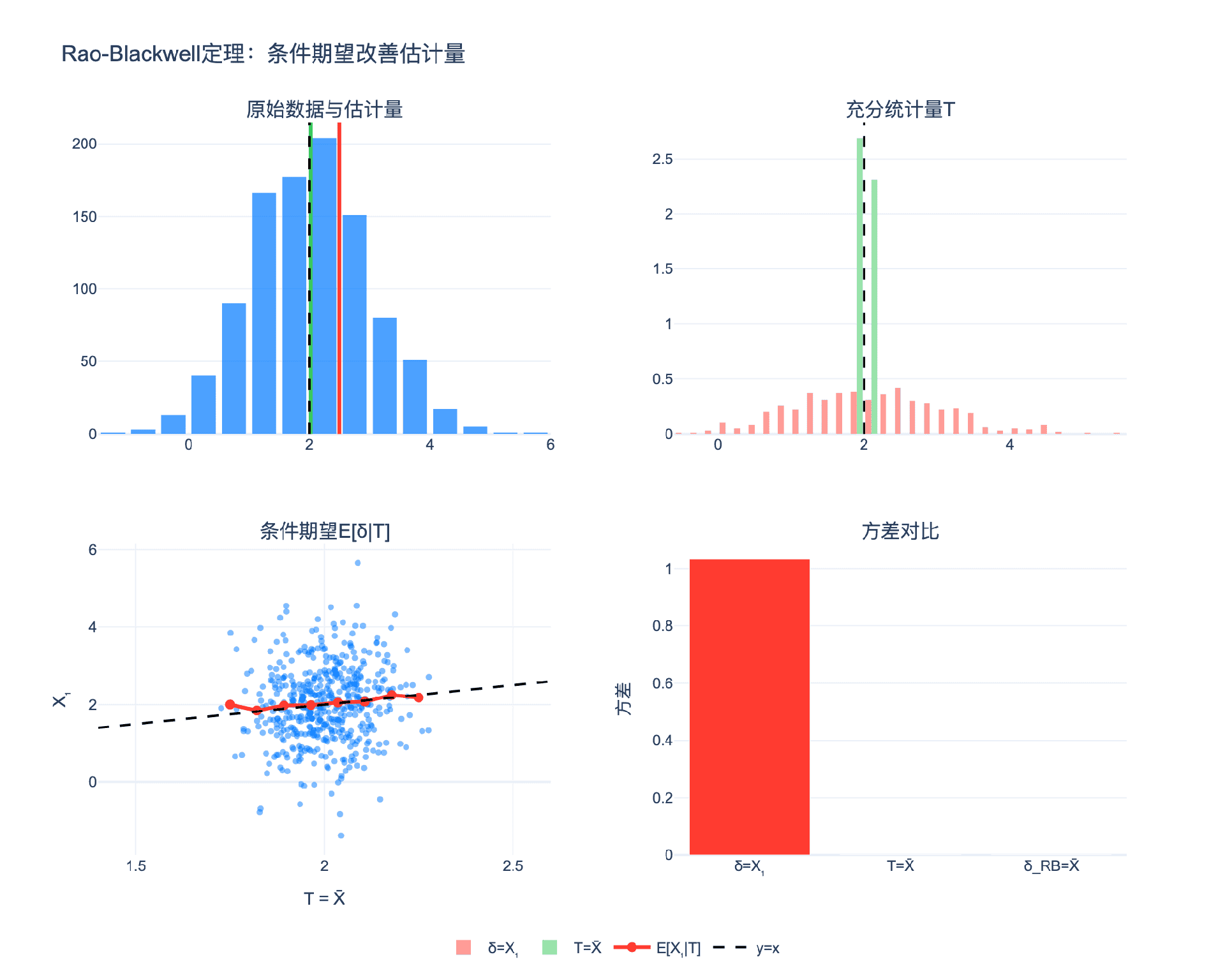 Rao-Blackwell定理：条件期望改善估计量