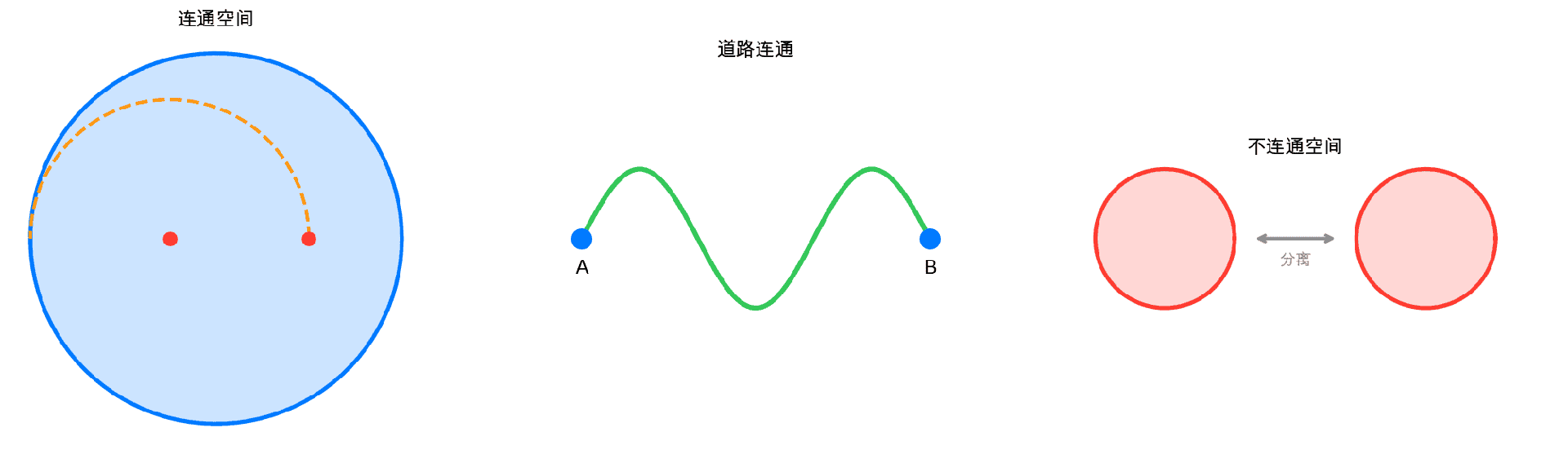 连通性概念示意