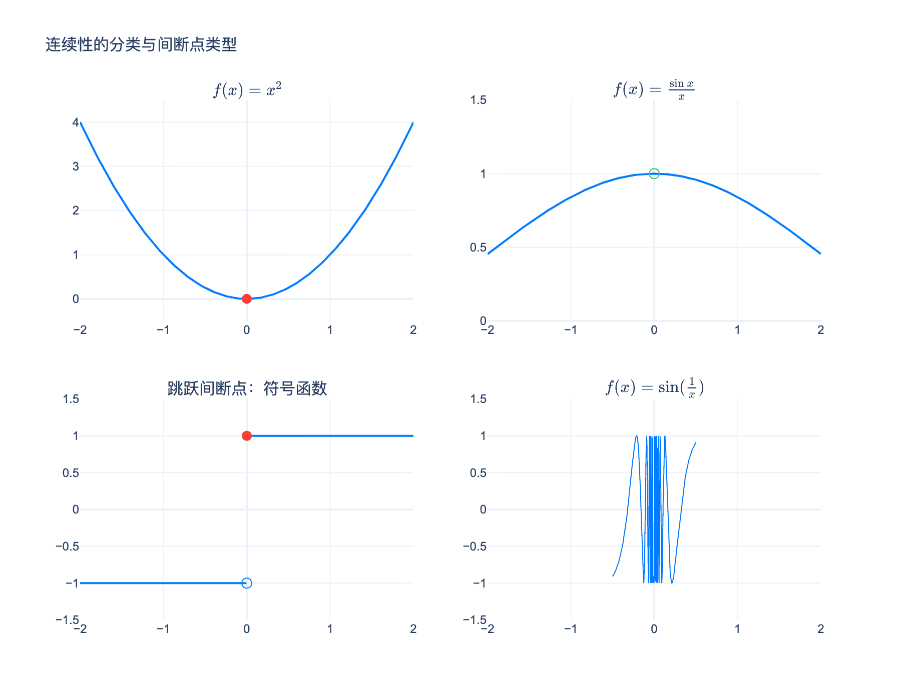 连续性的分类与间断点类型