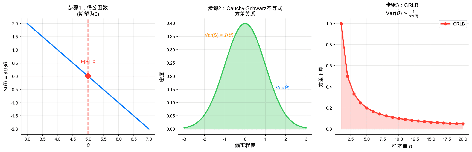 CRLB推导的关键步骤