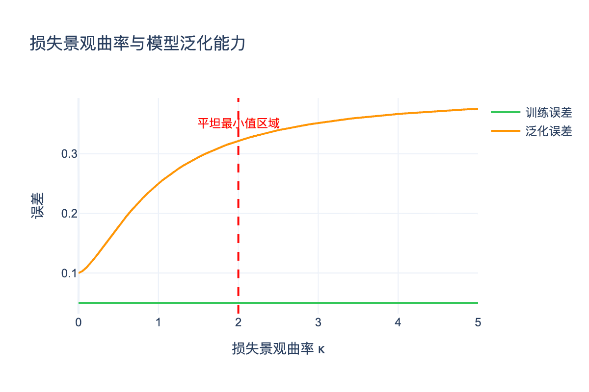 曲率与泛化