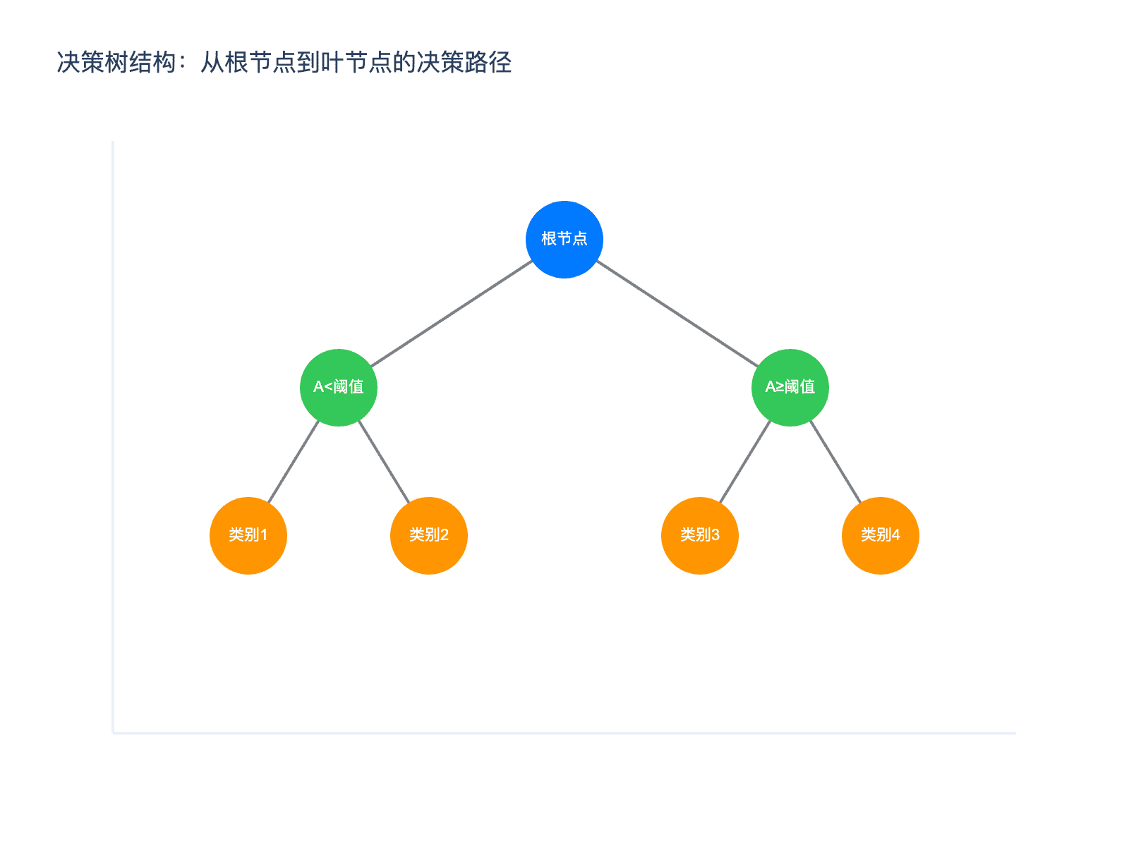 决策树结构
