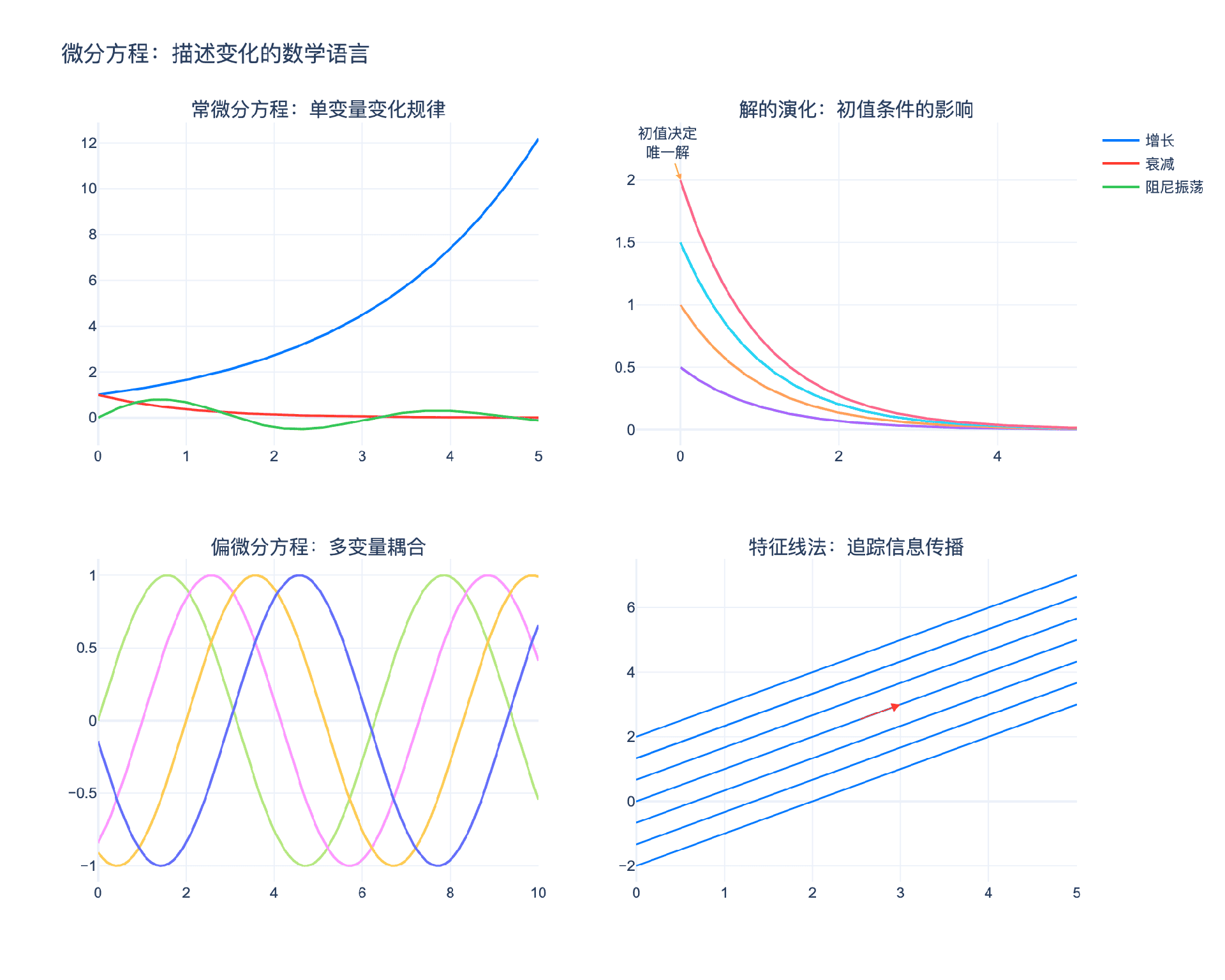 微分方程:描述变化的数学语言