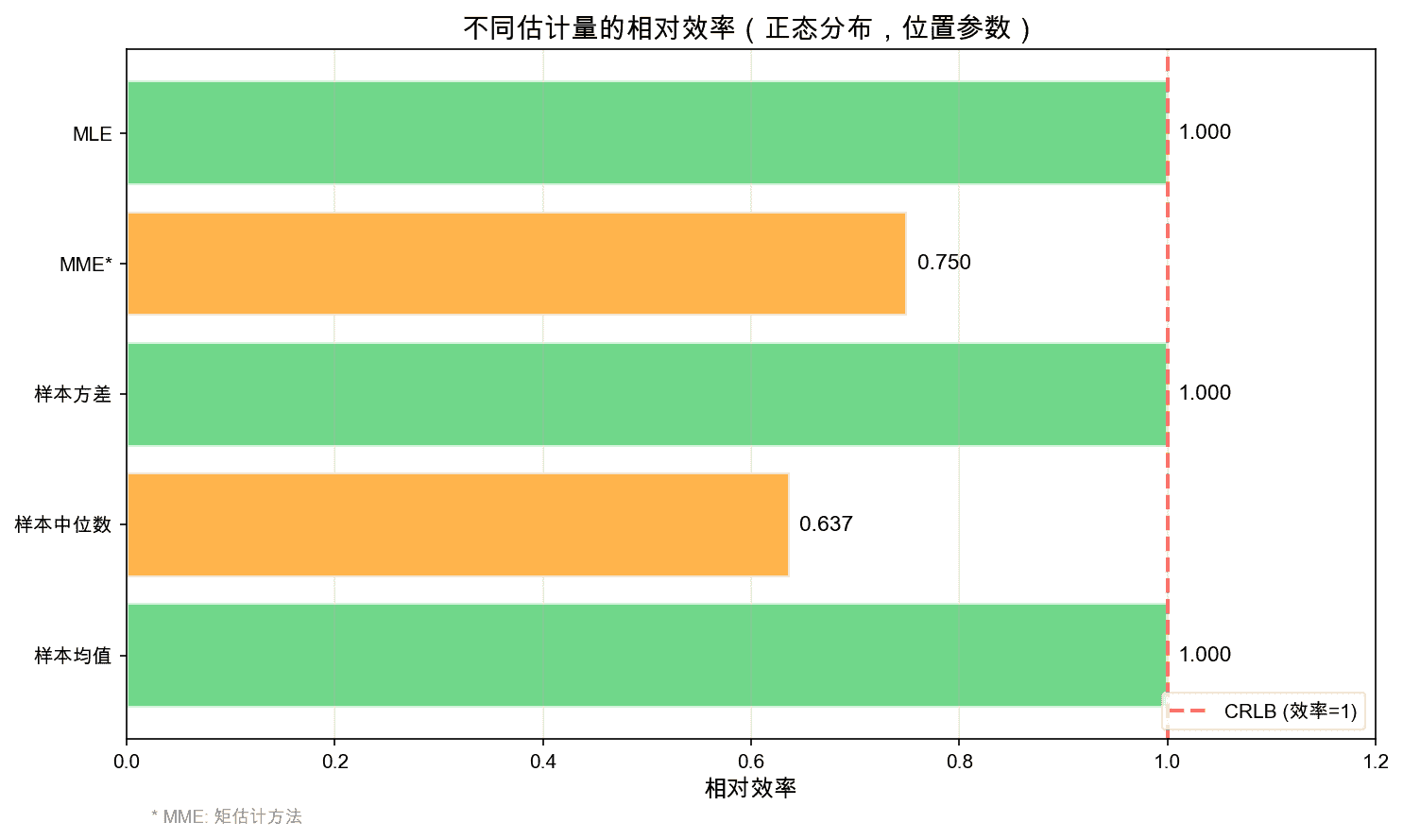 估计量效率比较