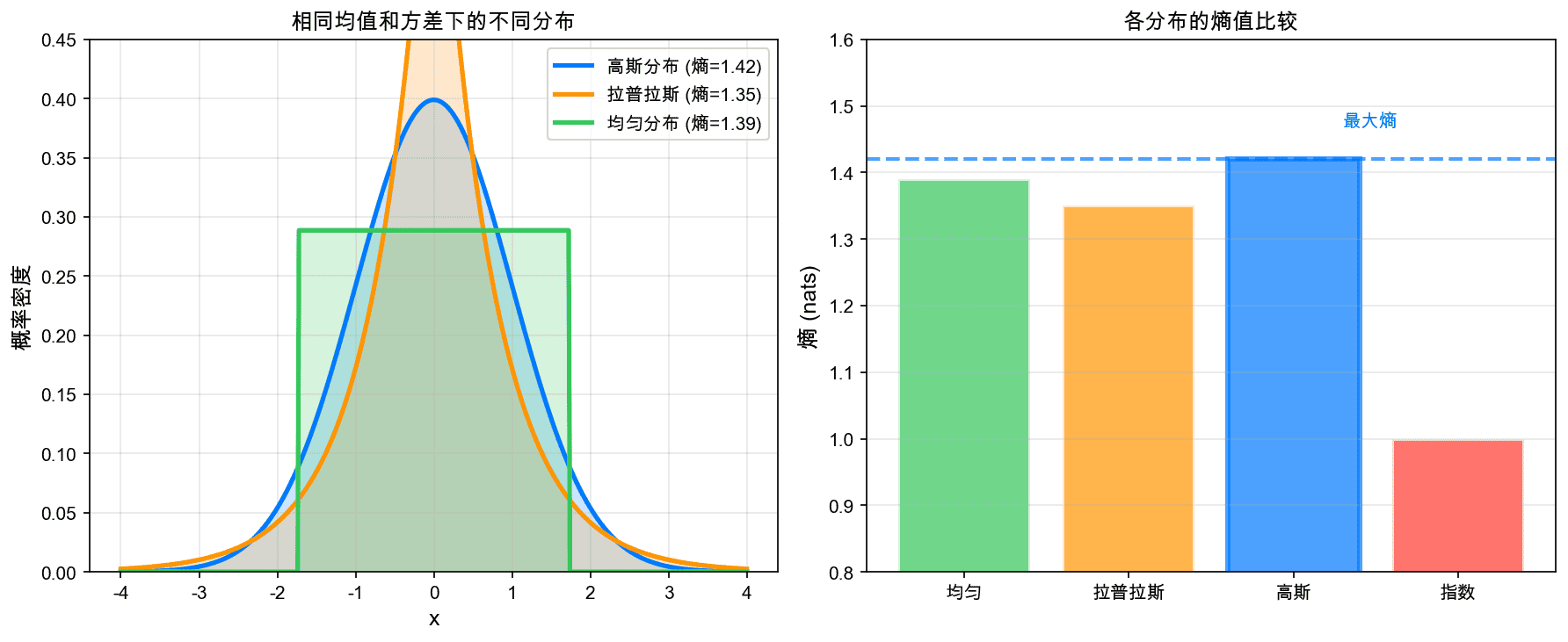 不同分布的熵比较