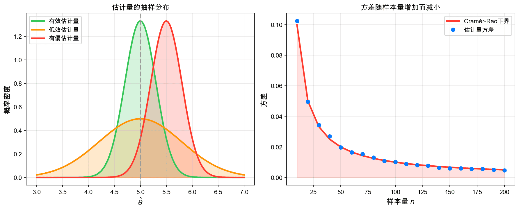 估计量的方差比较