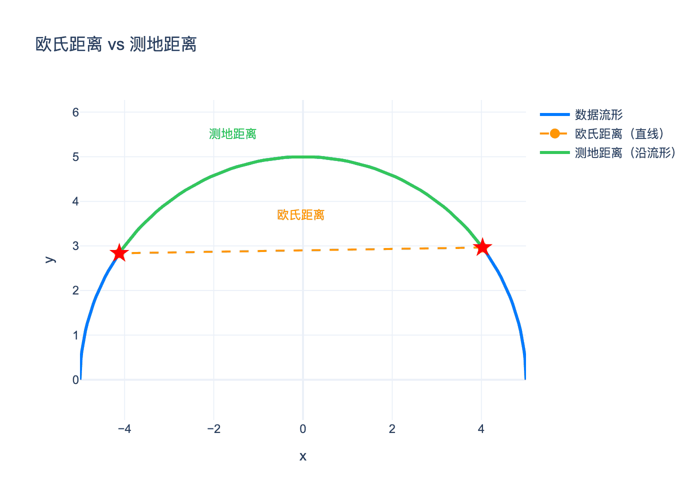 欧氏距离与测地距离