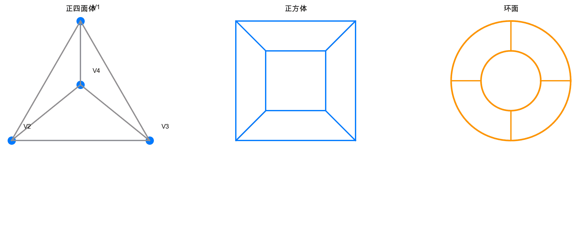 欧拉示性数示例