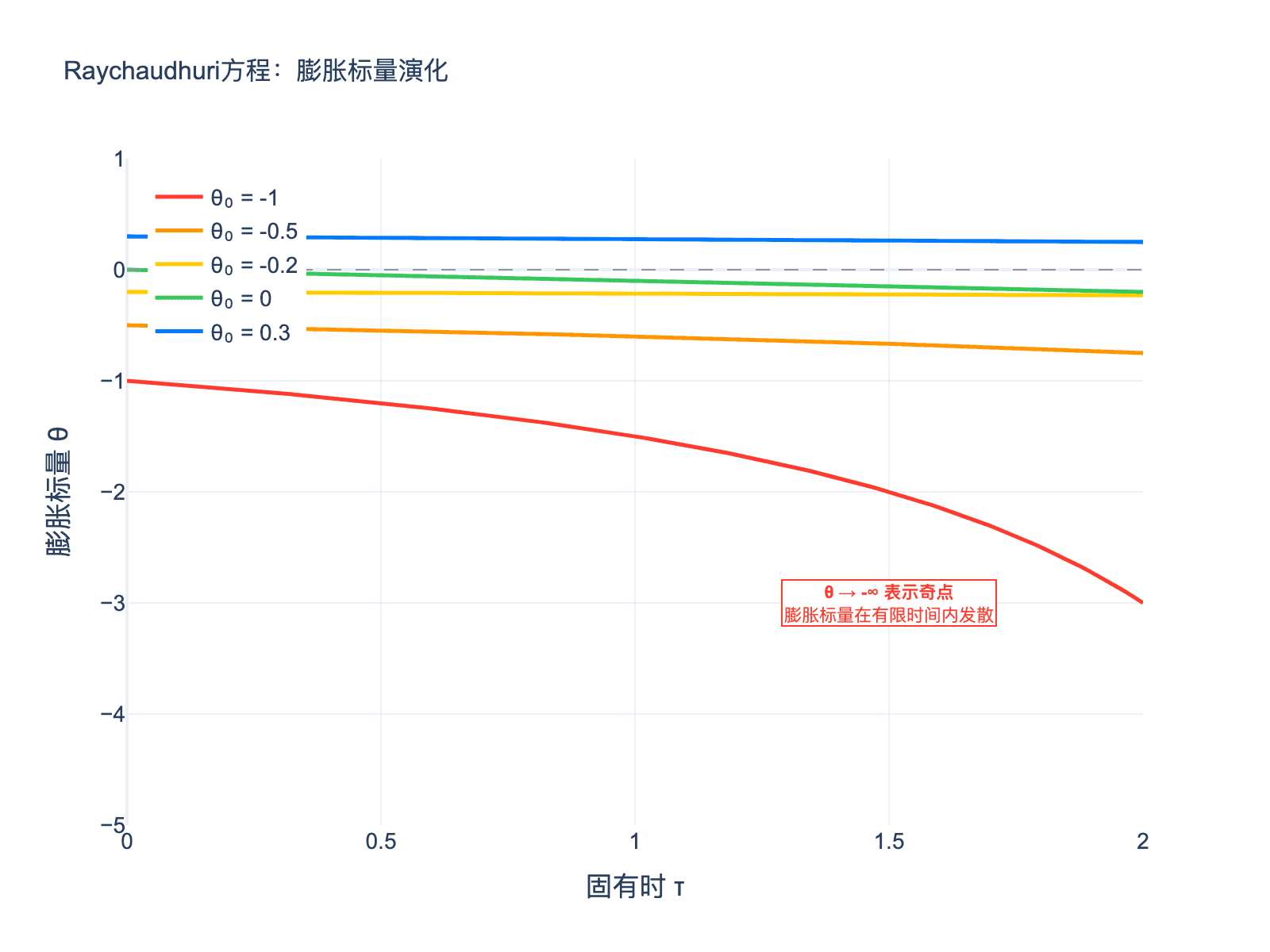 膨胀标量演化