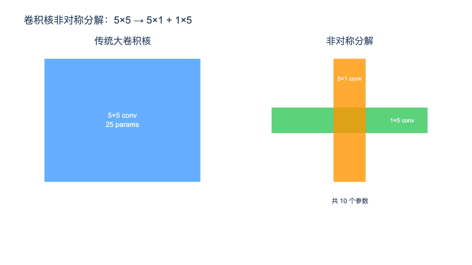 卷积核非对称分解