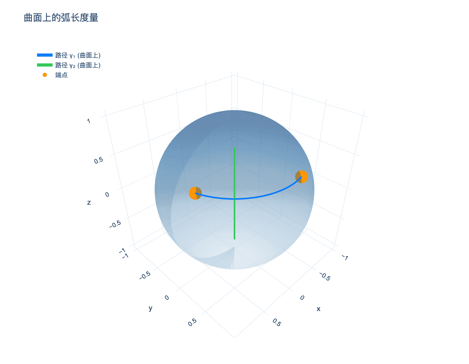 第一基本型的度量意义