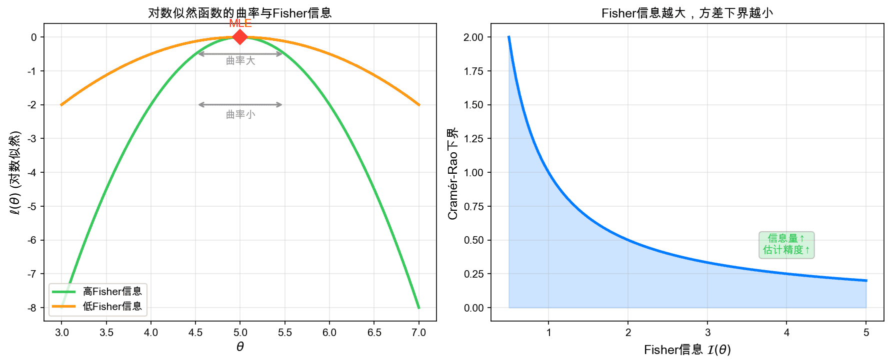 Fisher信息的概念