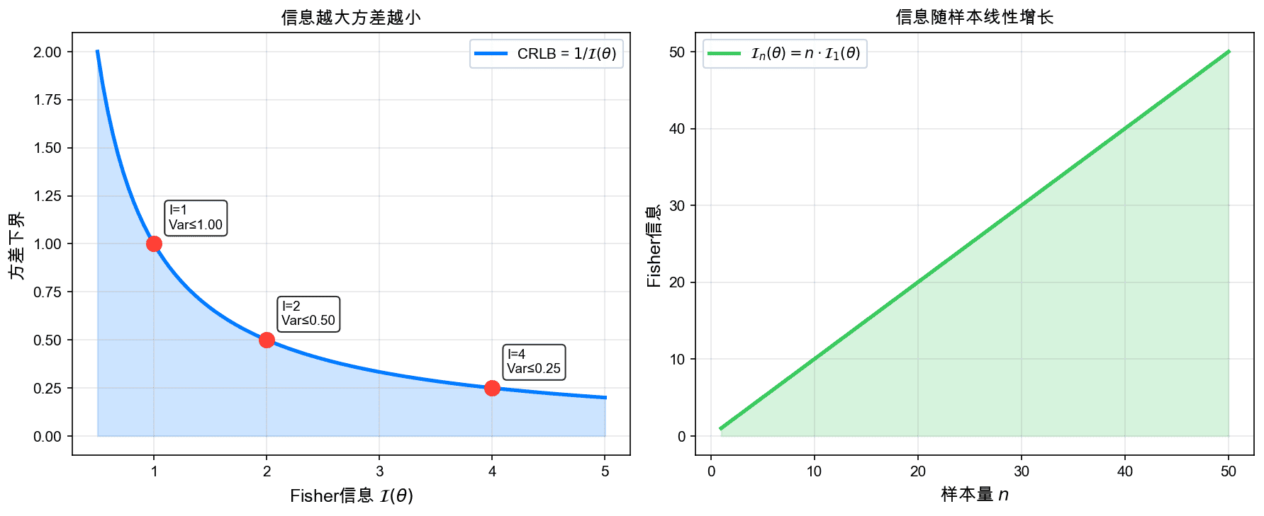 Fisher信息与方差关系