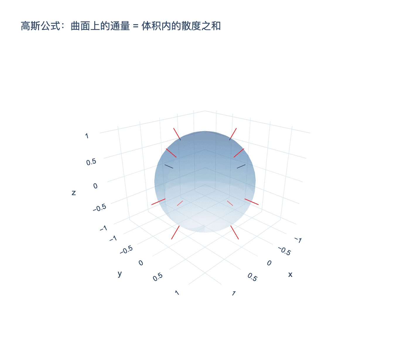 高斯公式