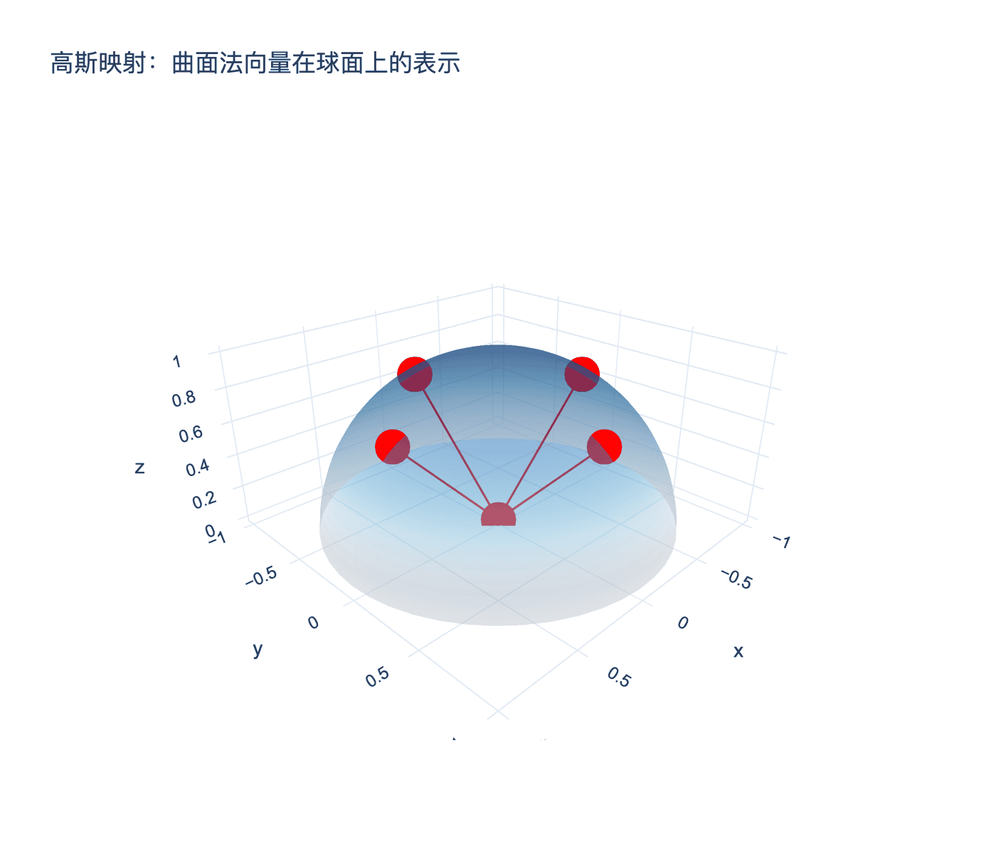 高斯映射