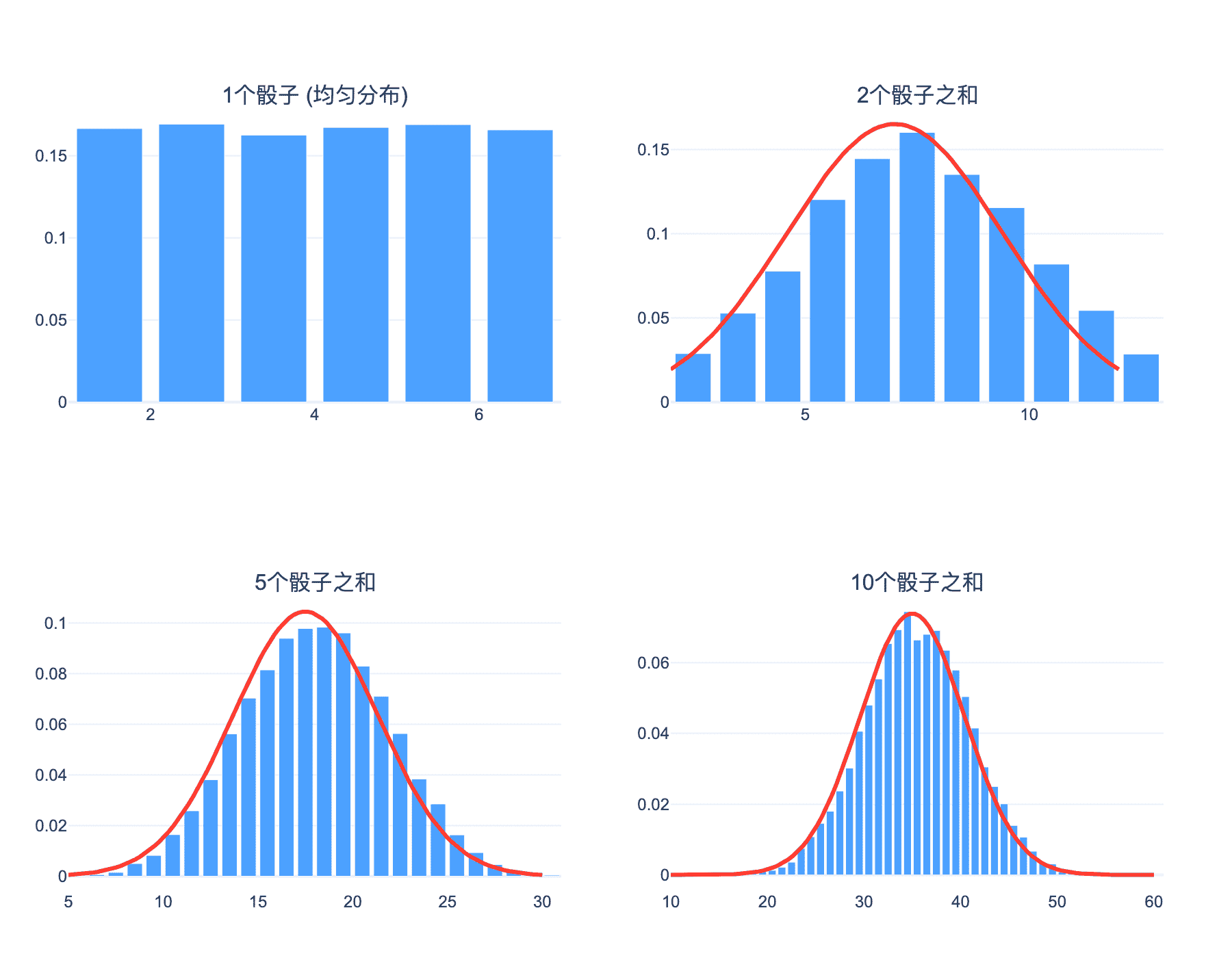 中心极限定理演示