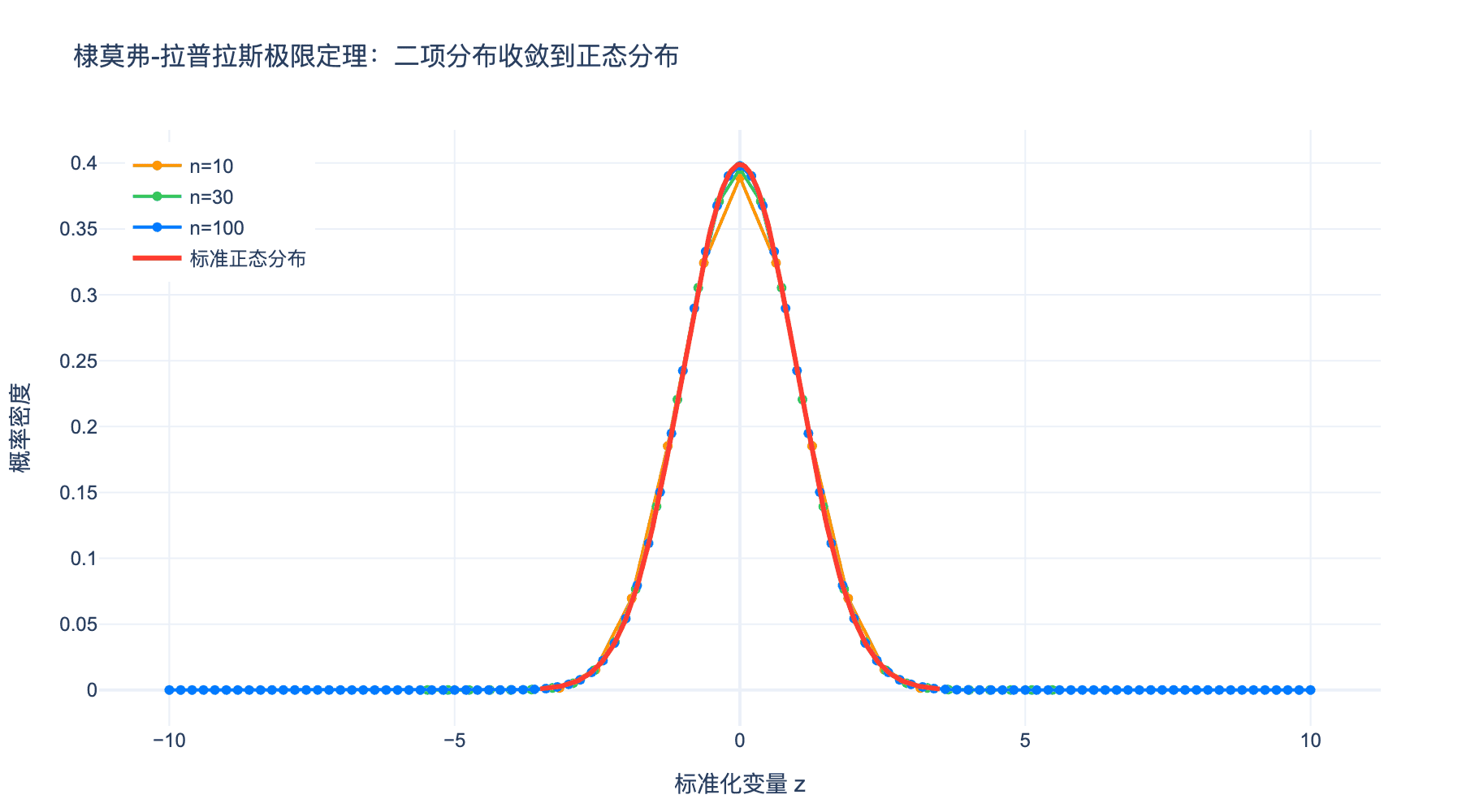 棣莫弗-拉普拉斯极限定理