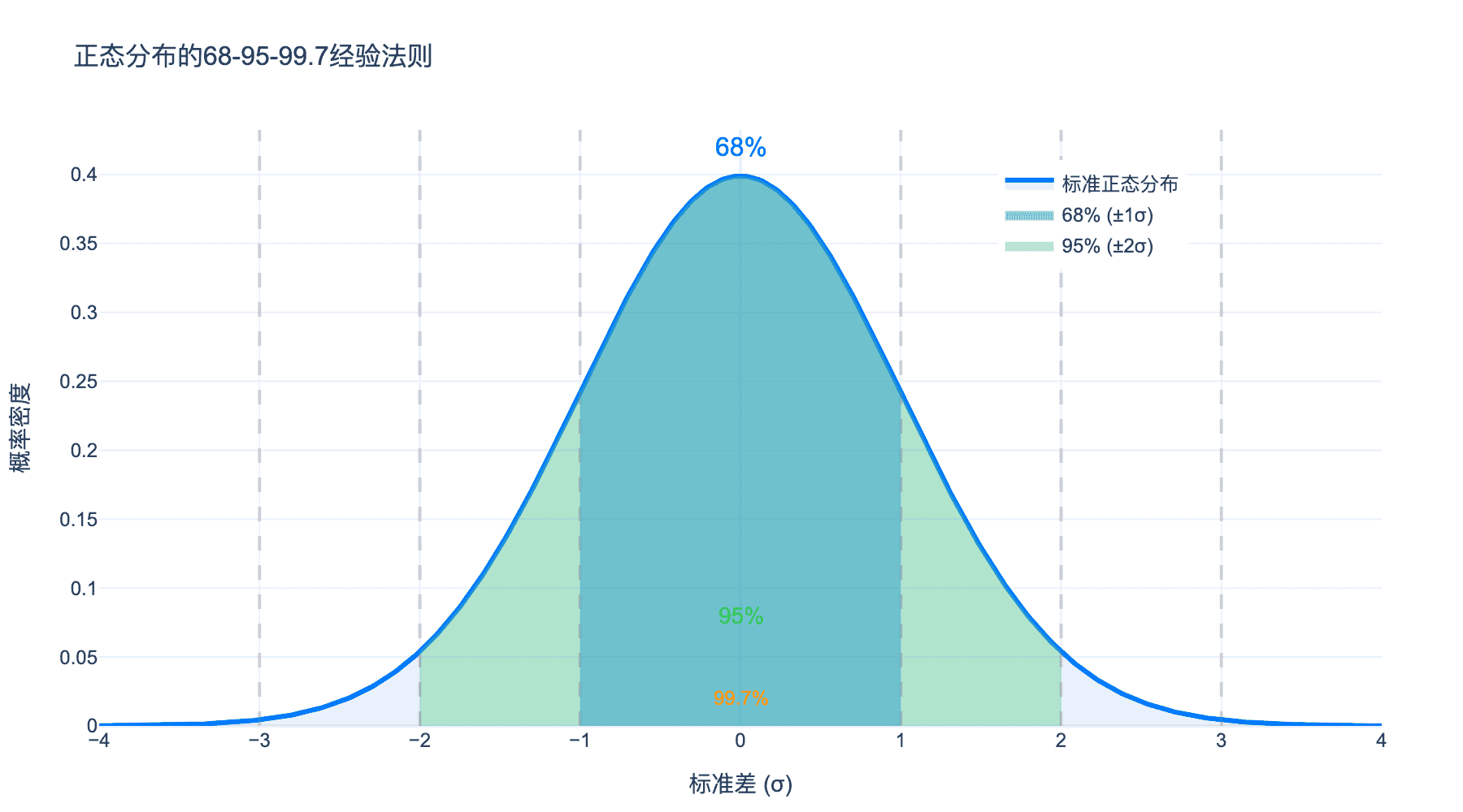 正态分布的68-95-99.7规则
