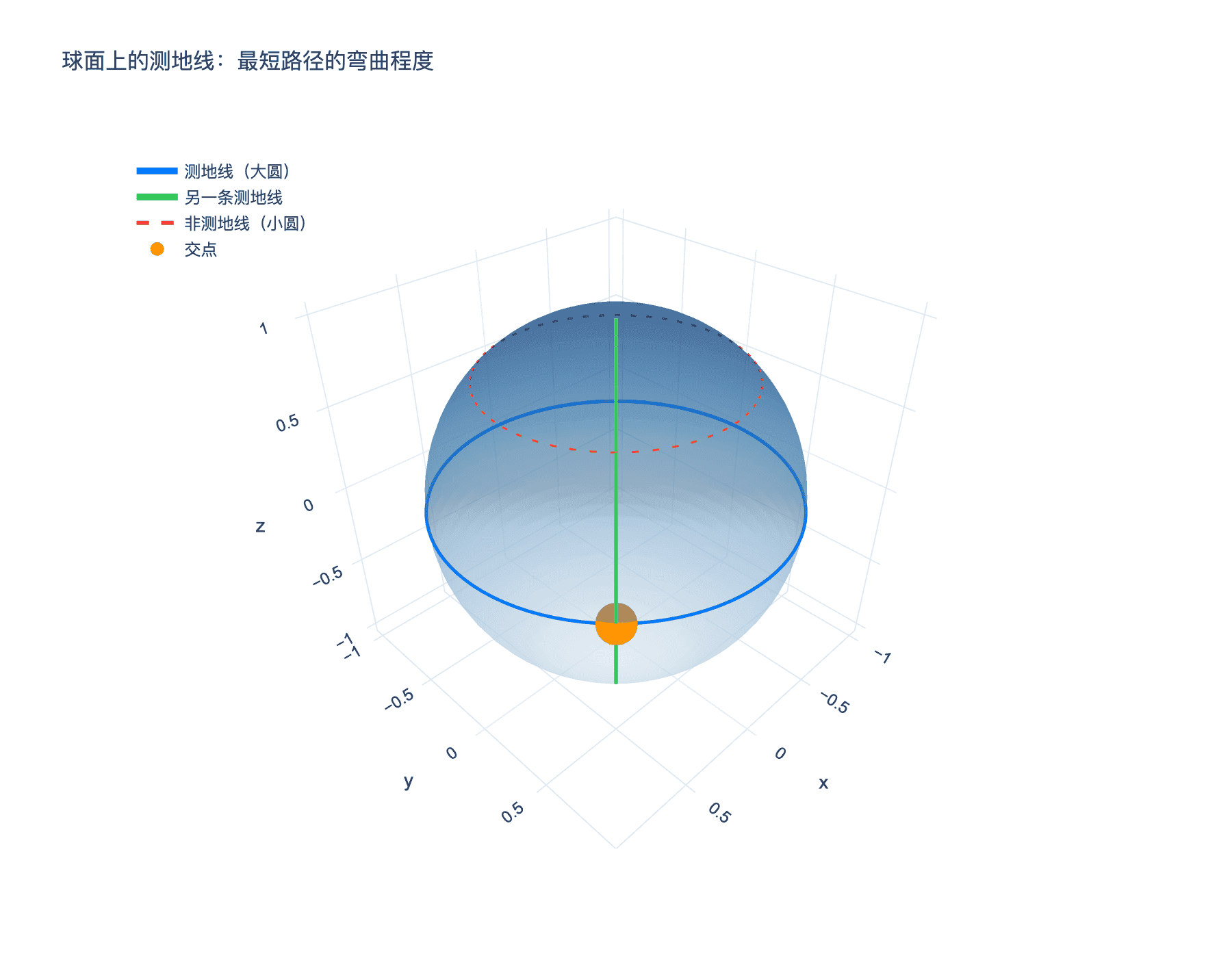 球面上的测地线