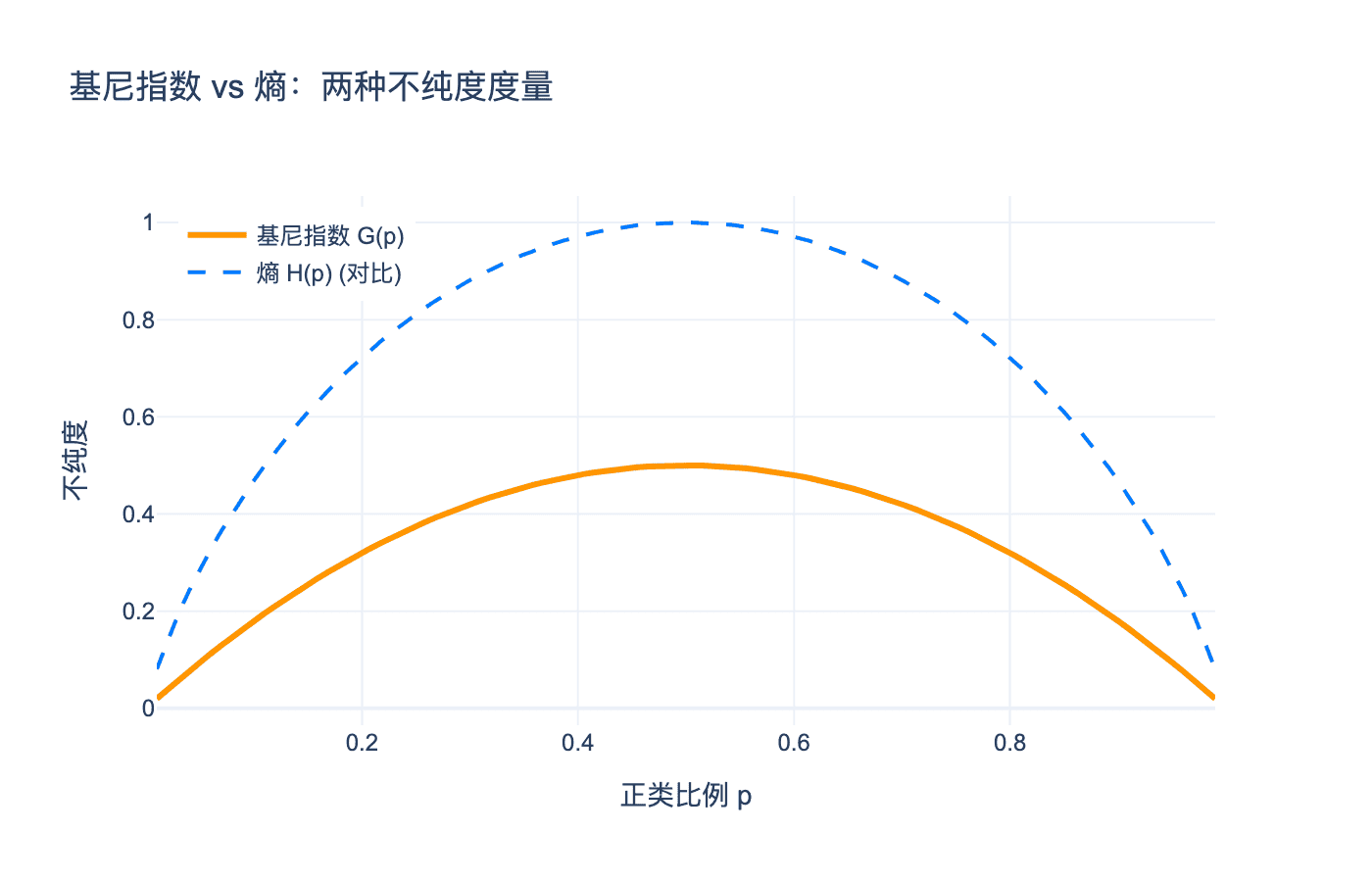 基尼指数