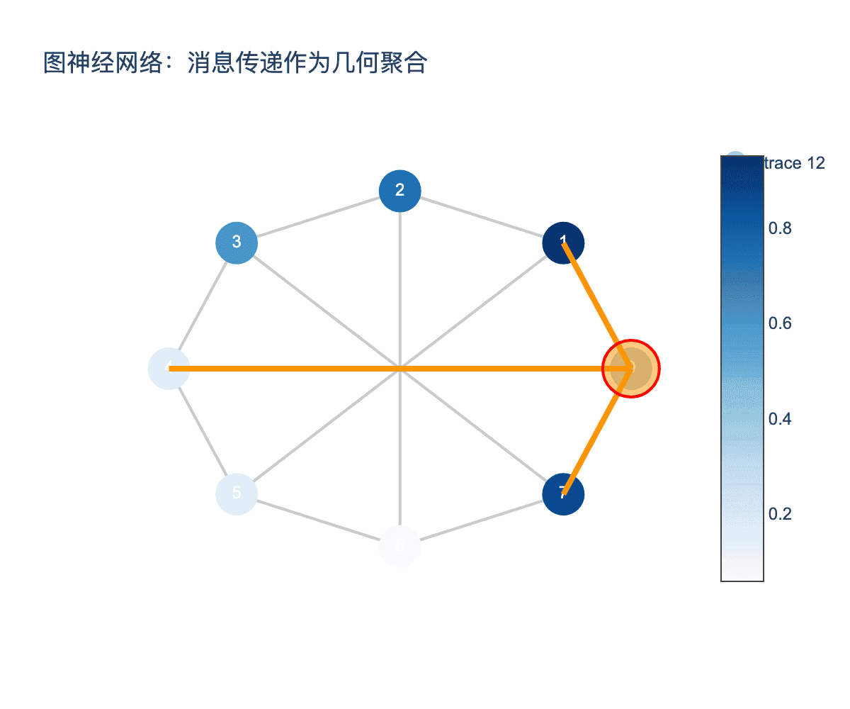 GNN几何解释