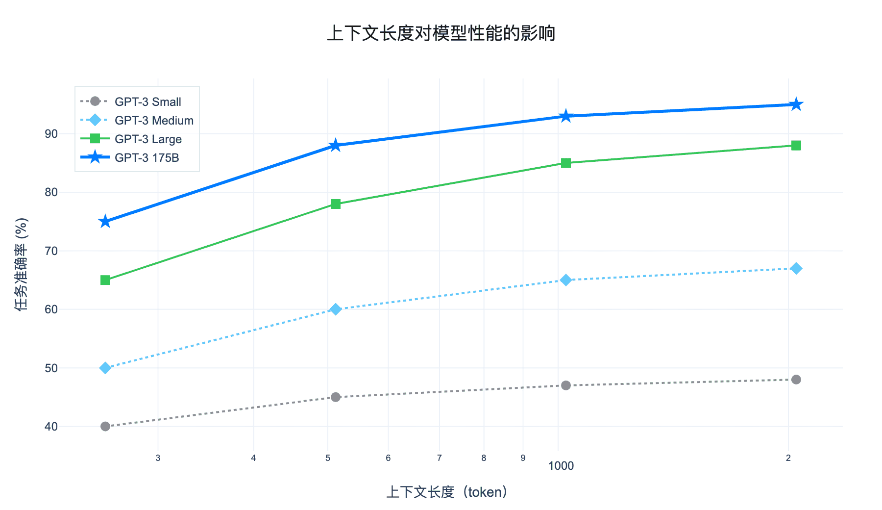 上下文学习曲线