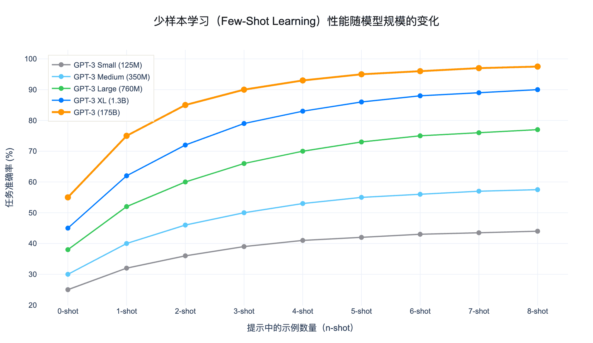 少样本学习性能曲线