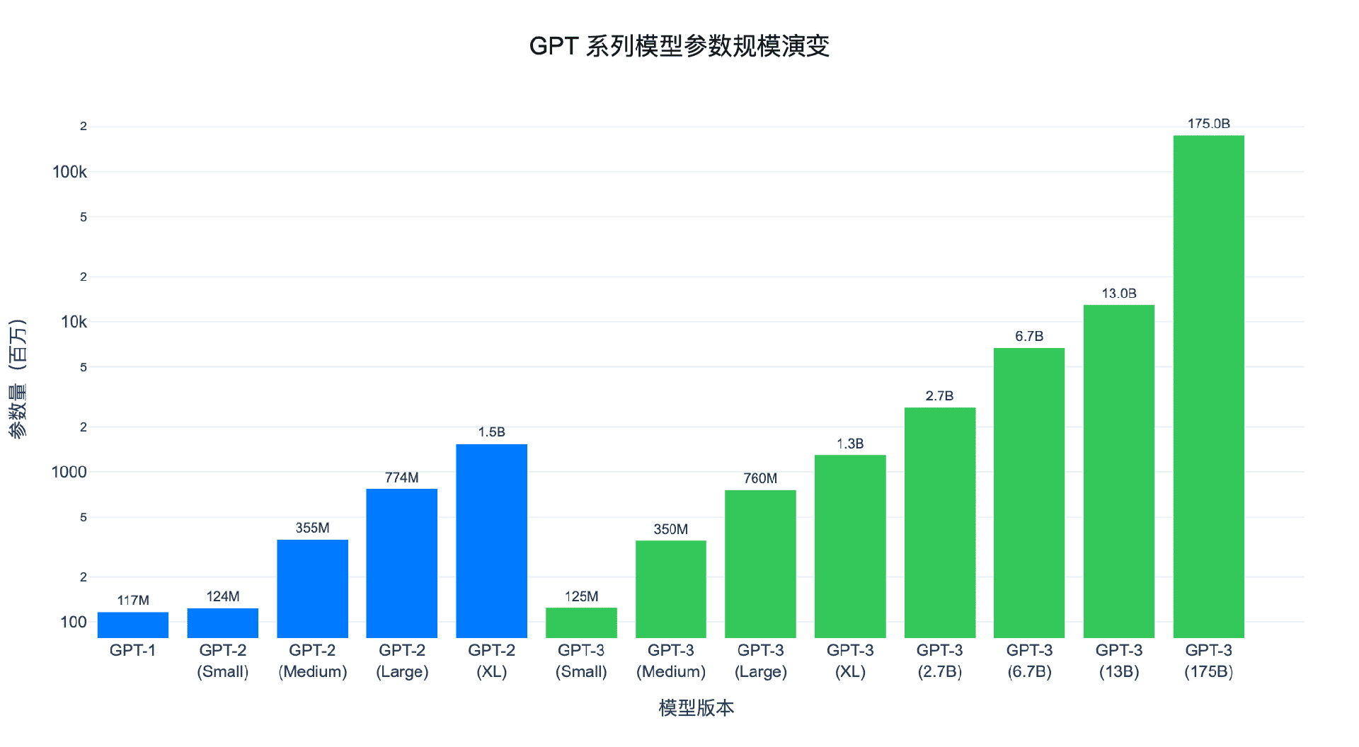 模型参数规模对比