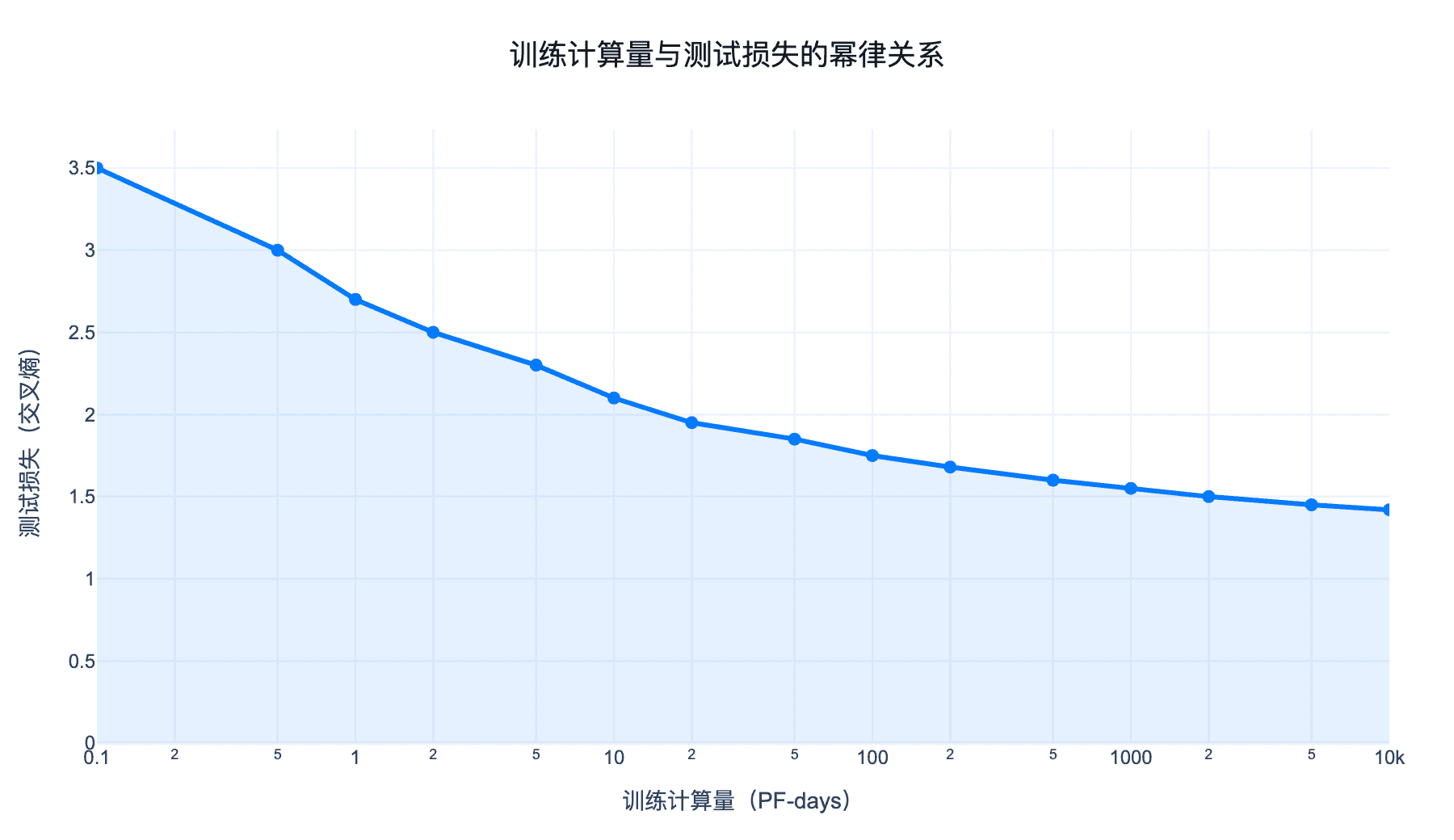 训练计算量与性能关系