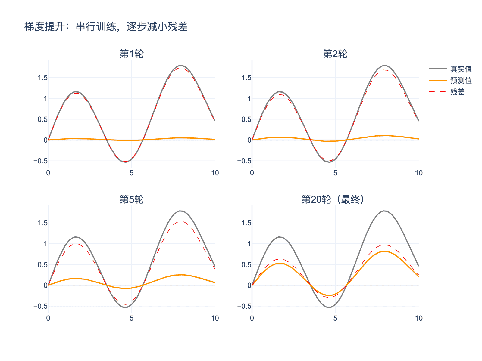 梯度提升